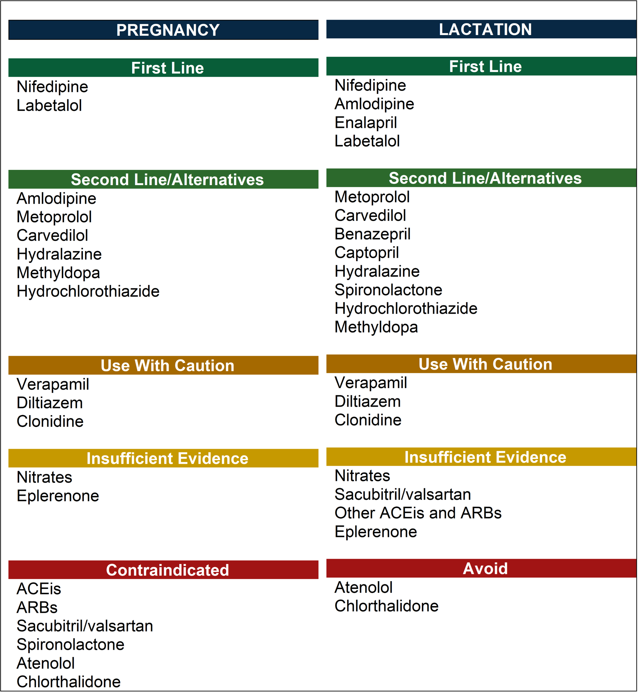 Table 1: Antihypertensive Medications in Pregnancy and Lactation