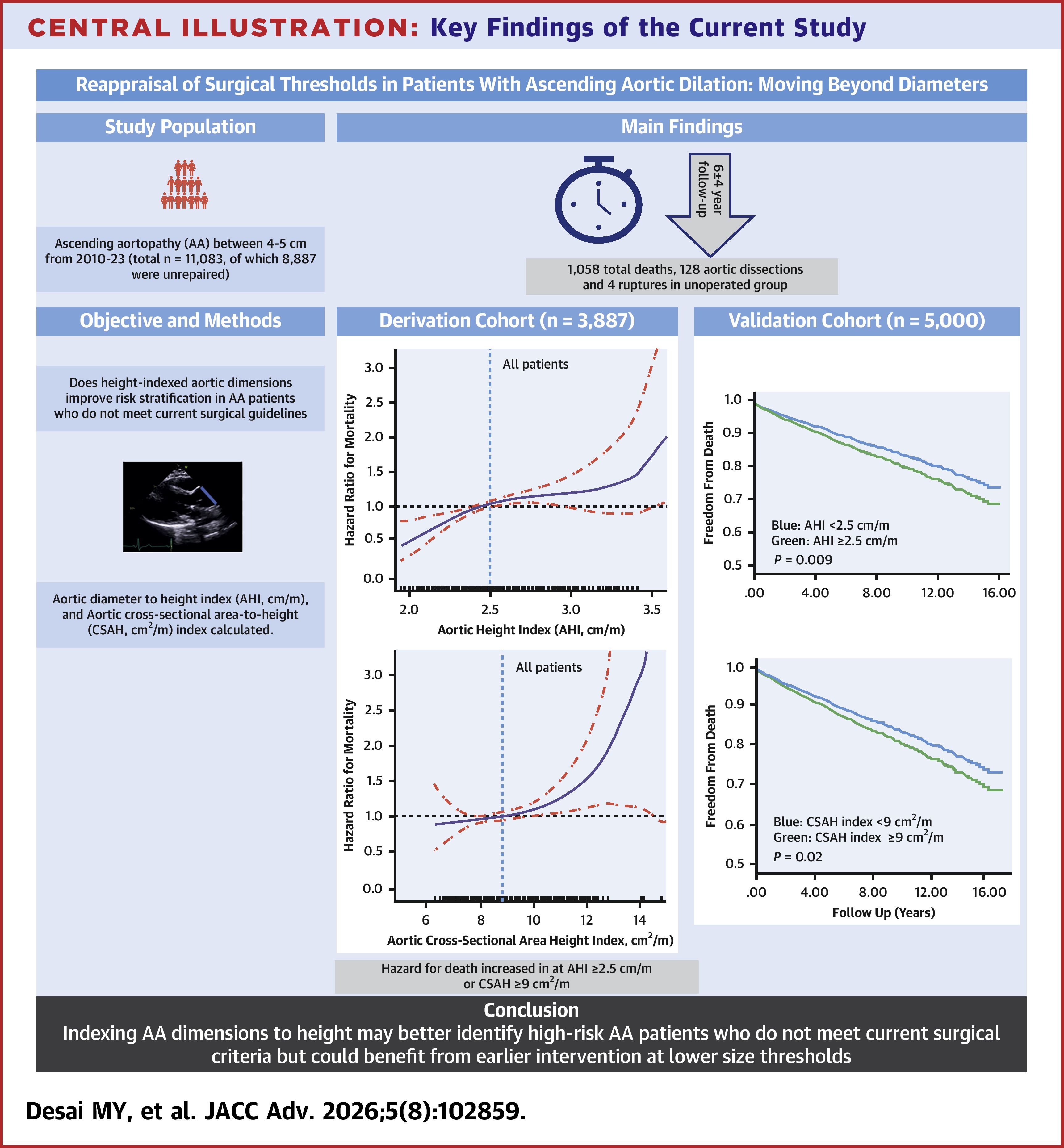 JACC Central Illustration: Key Findings From the Current Study