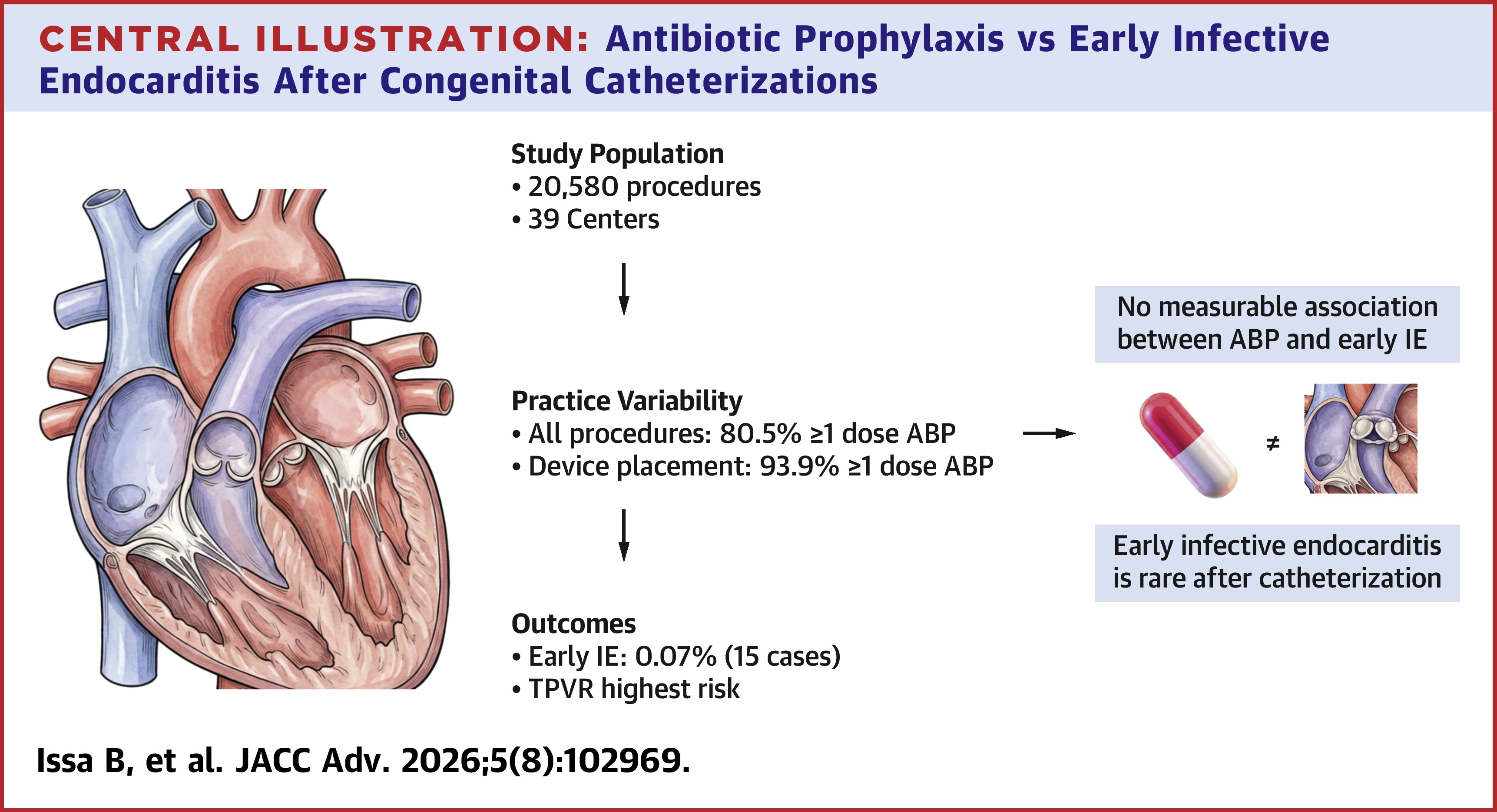 JACC Central Illustration: Antibiotic Prophylaxis vs. Early Infective Endocarditis After Congenital Catheterizations