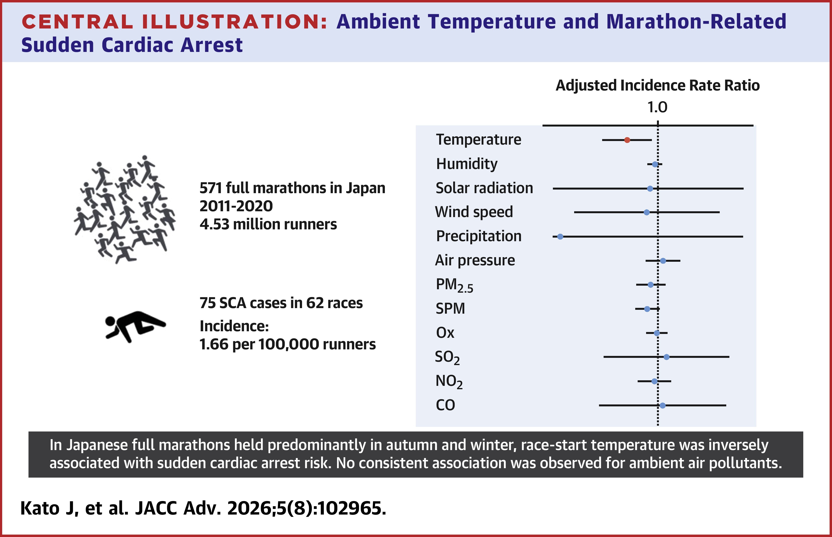 JACC Central Illustration: Ambient Temperature and Marathon-Related Sudden Cardiac Arrest