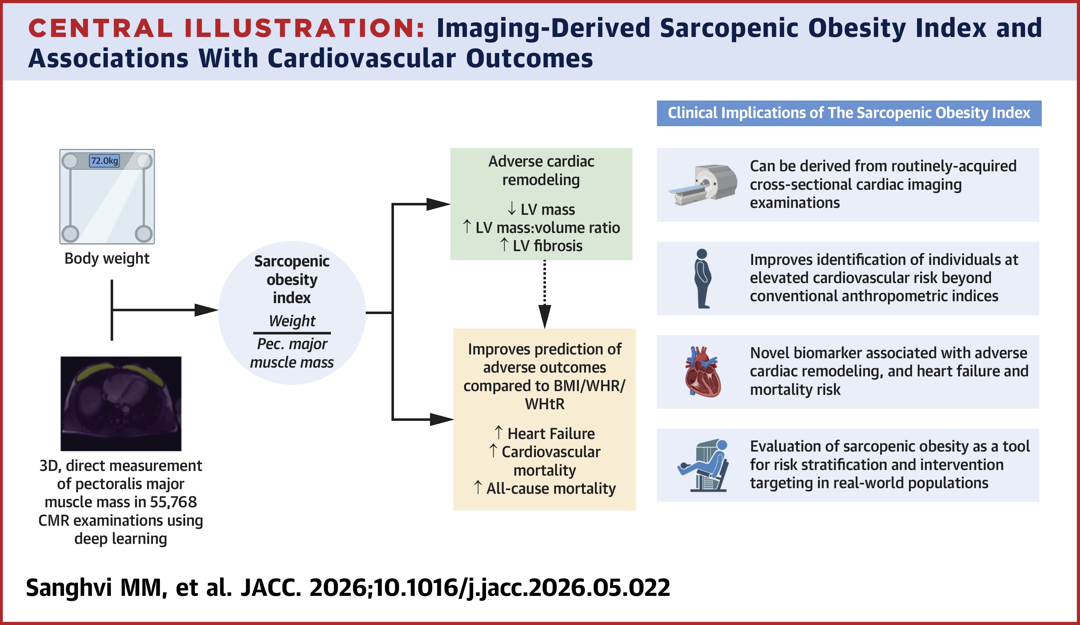 JACC Central Illustration depicting imagery-derived sarcopenic obesity index and its associations with cv outcomes.