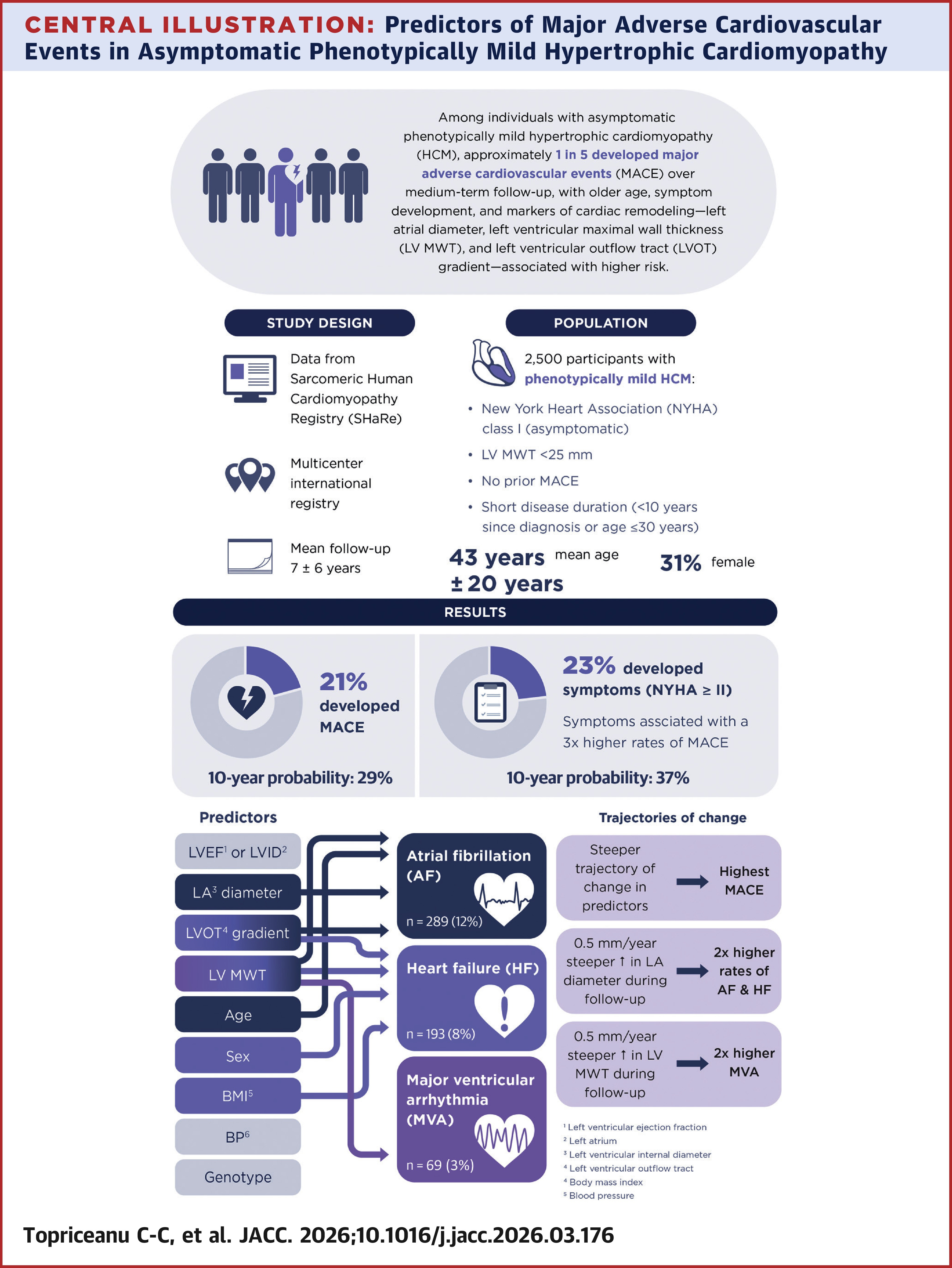 JACC Central Illustration depicting key predictors of MACE in asymptomatic phenotypically mild HCM.