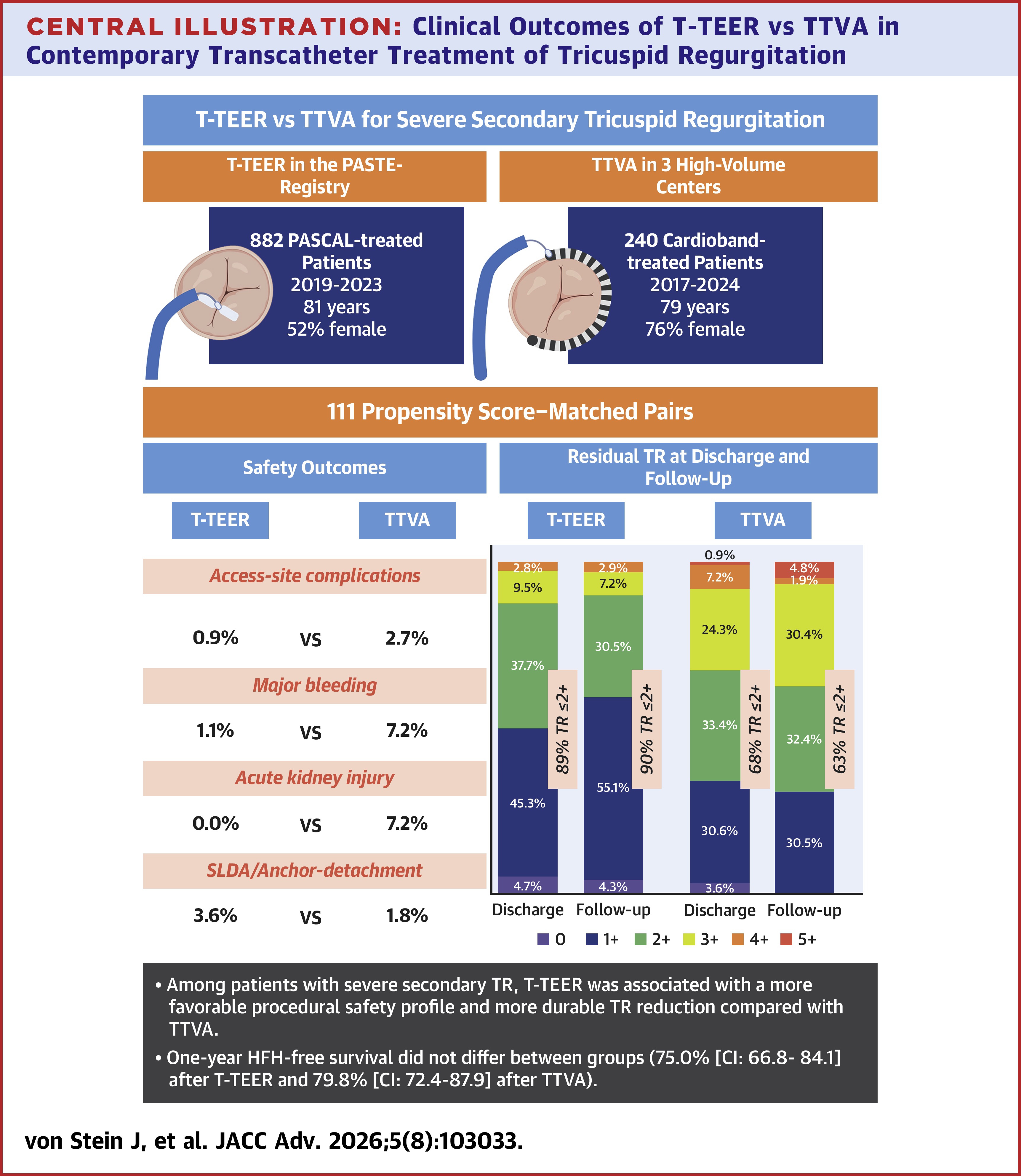 JACC Central Illustration depicting the clinical outcomes of T-TEER vs. TTVA in contemporary transcatheter treatment of tricuspid regurgitation.