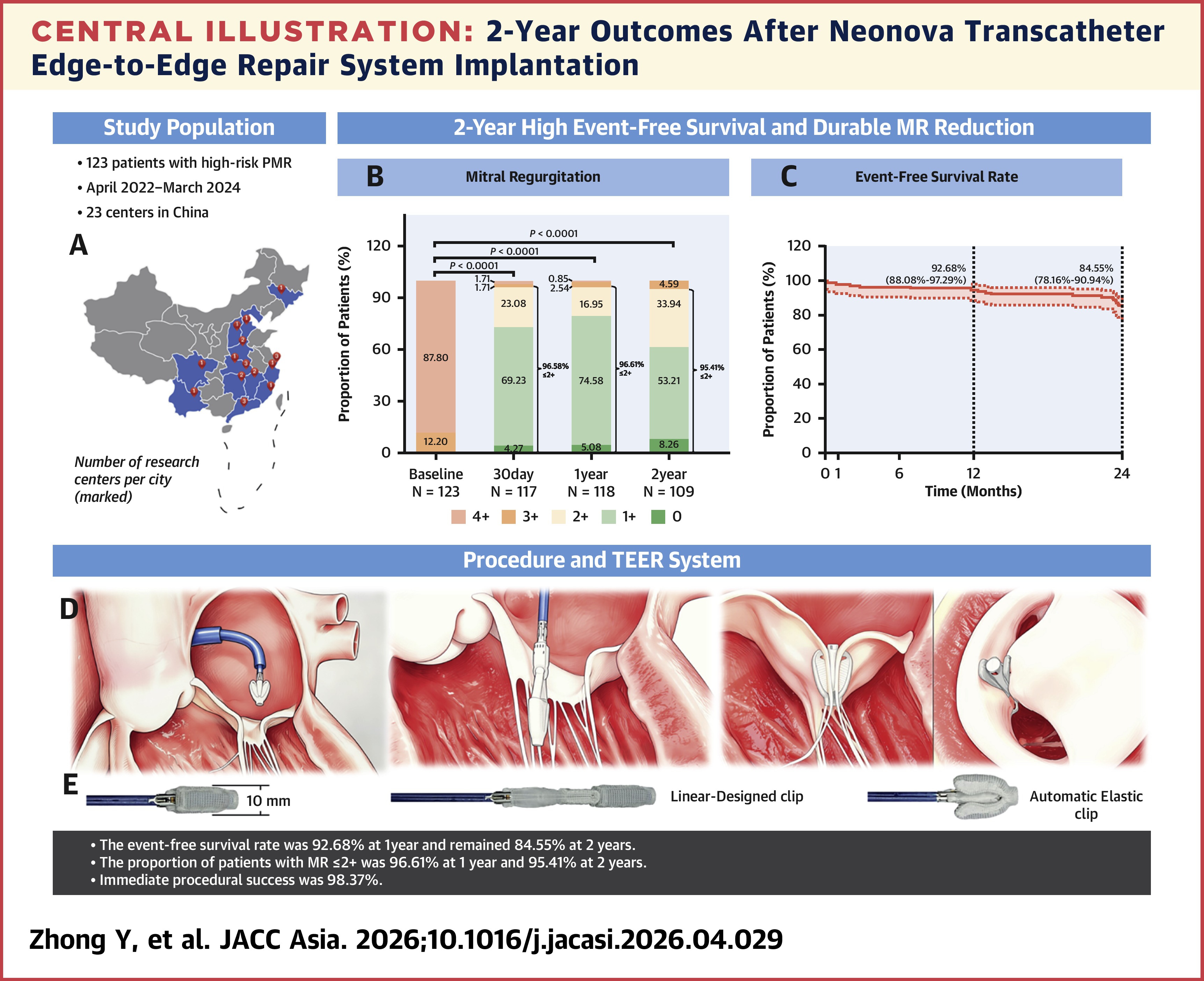 JACC Central Illustration: TEER Treatment