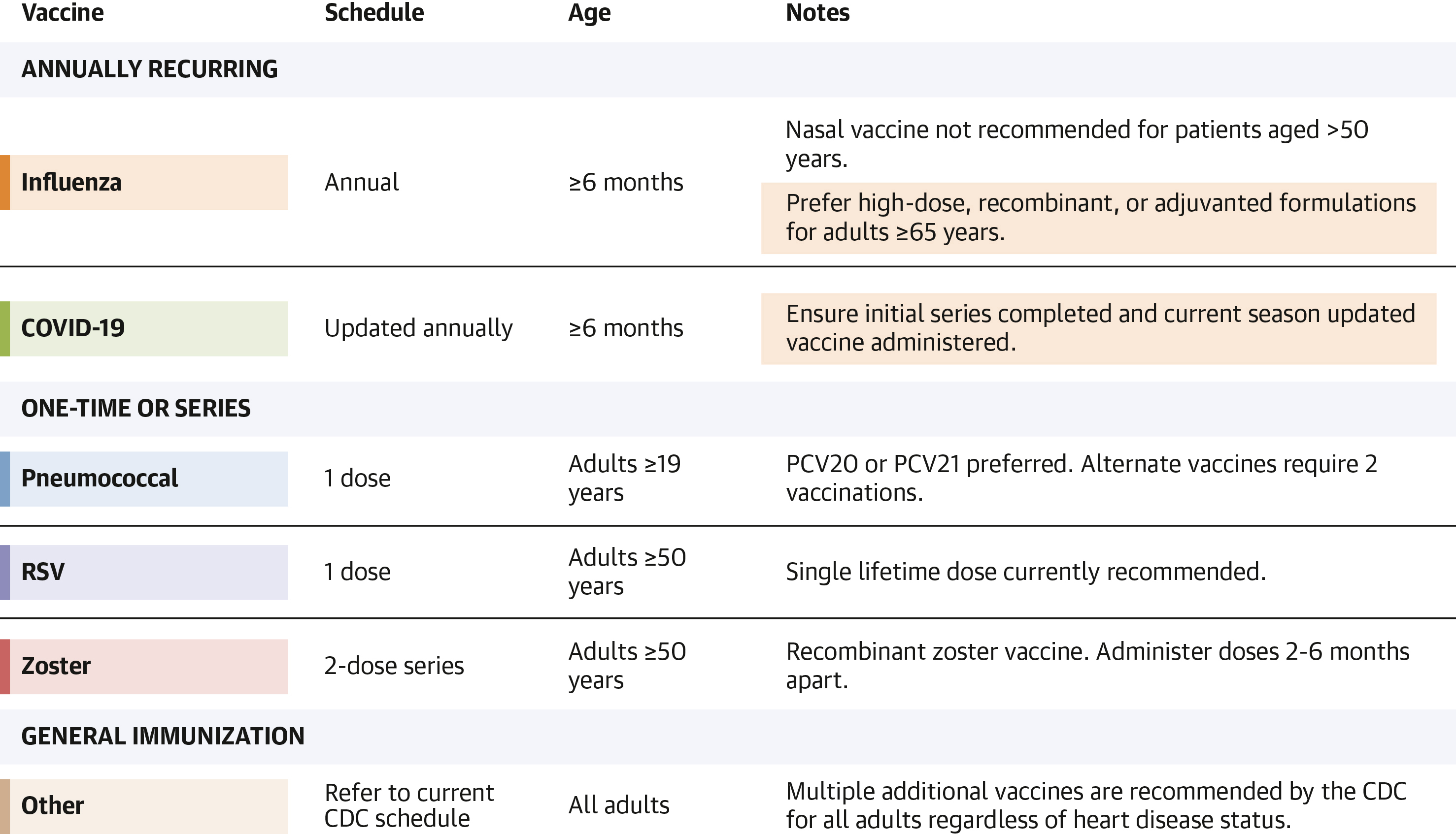 JACC Central Illustration: Summary of Respiratory Vaccine Recommendations for Patients With Heart Disease