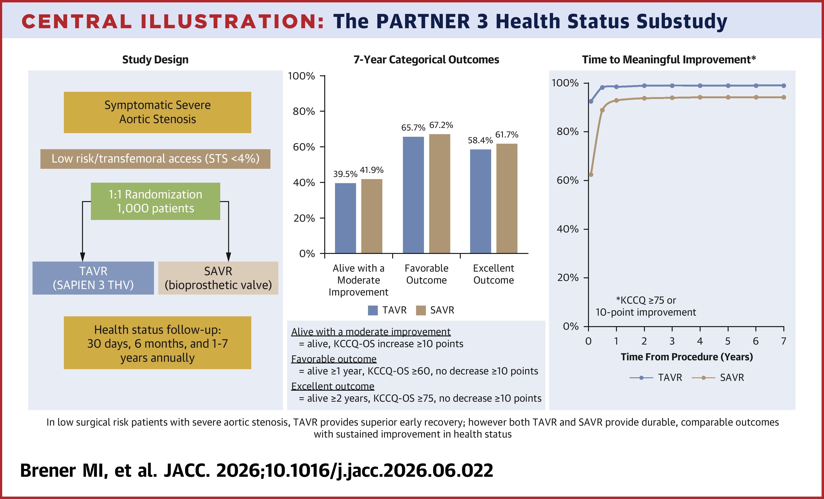 JACC Central Illustration depicting the results of the PARTNER 3 health status substudy on long-term outcomes for SAVR vs. TAVR