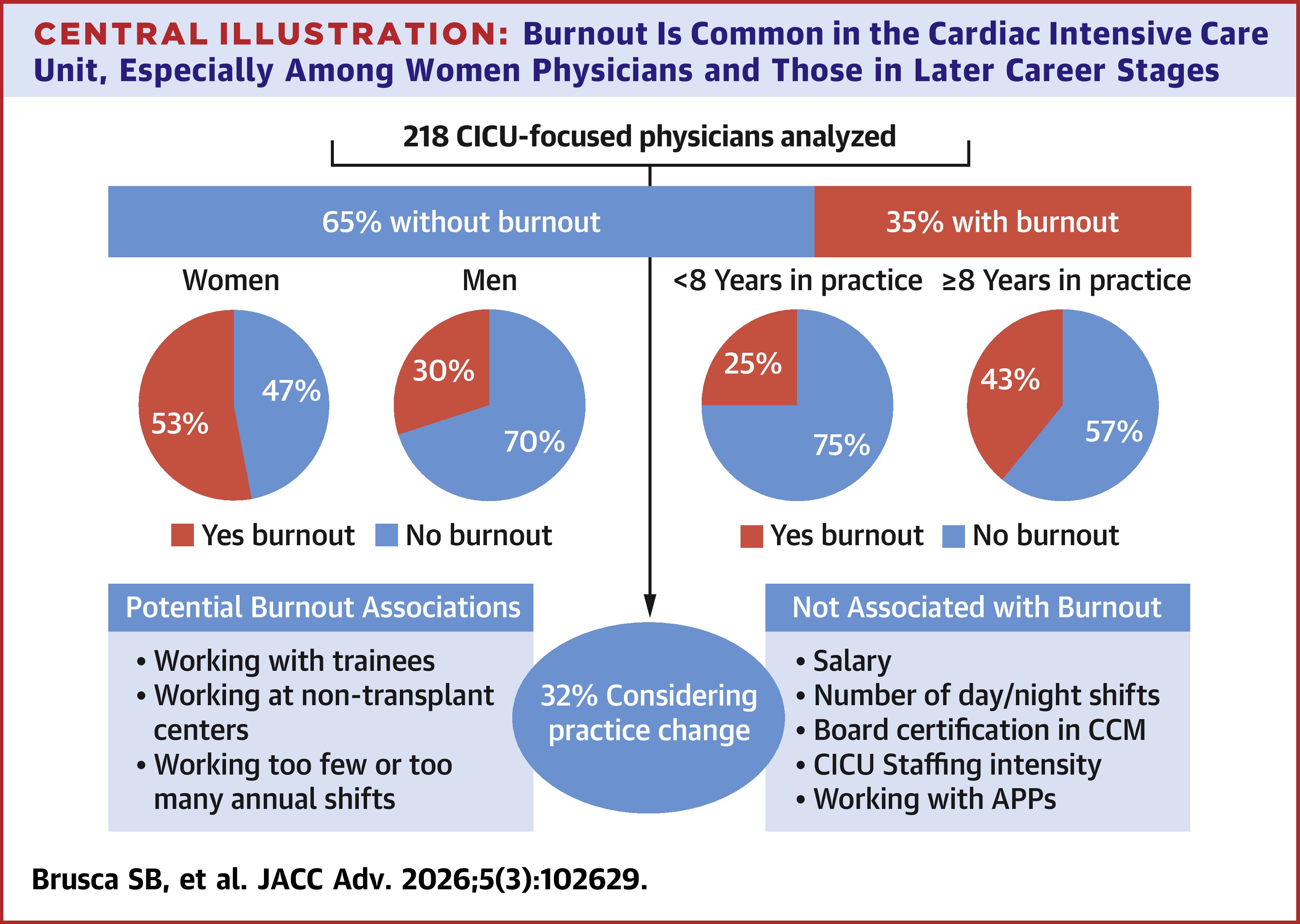 JACC Central Illustration: CICU-Focused Clinicians and Burnout