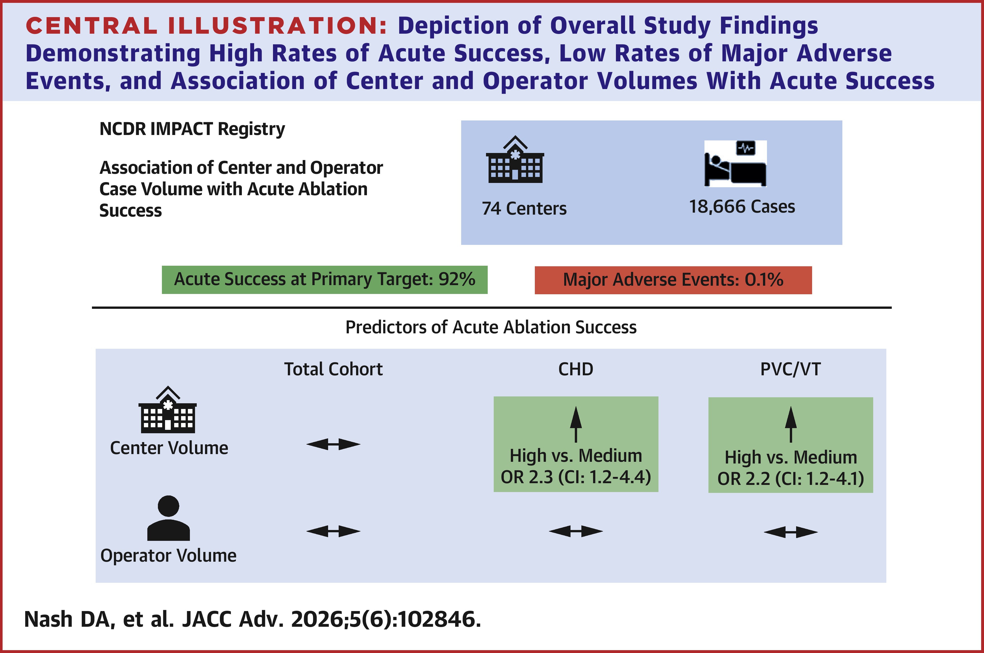 JACC Central Illustration: Depiction of Overall Study Findings Demonstrating High Rates of Acute Success, Low Rates of Major Adverse Events, and Association of Center and Operator Volumes With Acute Success
