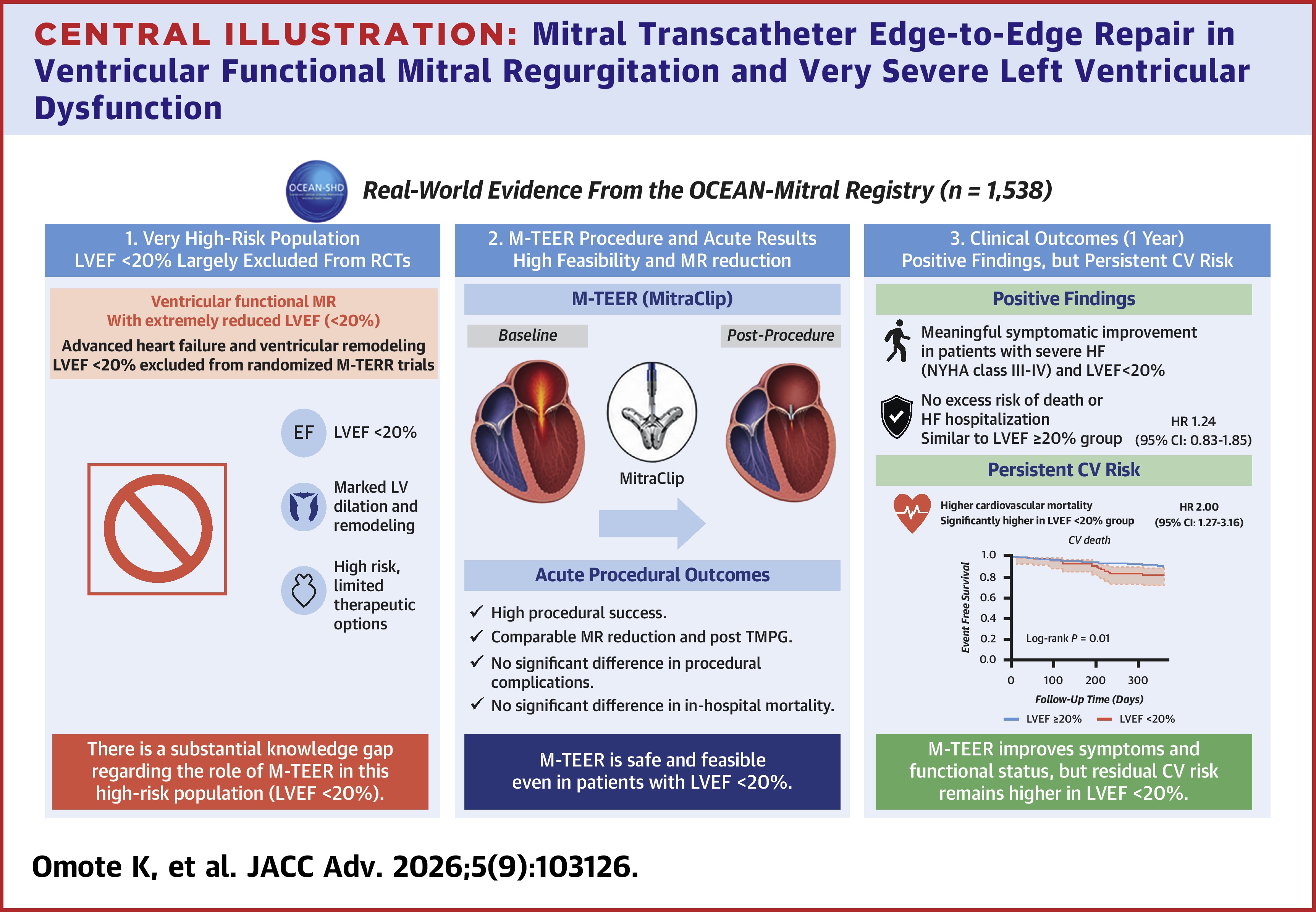 JACC Central Illustration depicting data results from M-TEER in ventricular functional MR and very severe LV dysfunction.