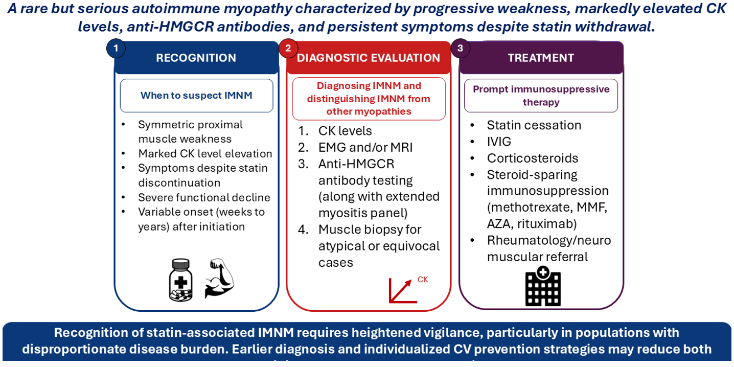 Figure 1: Clinical Recognition and Management of Statin-Associated IMNM