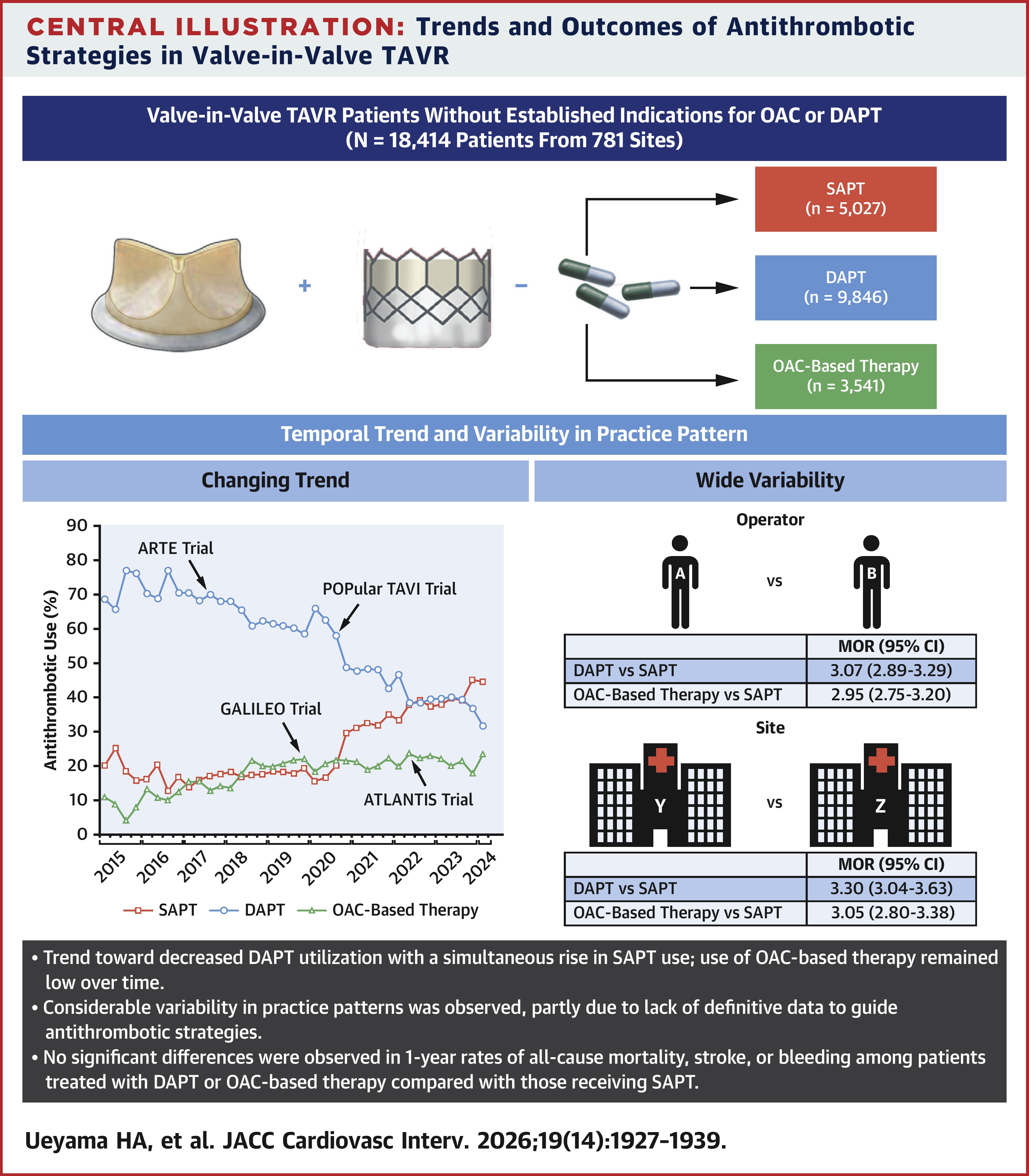 JACC Central Illustration: Trends and Outcomes of Antithrombotic Strategies in ViV TAVR