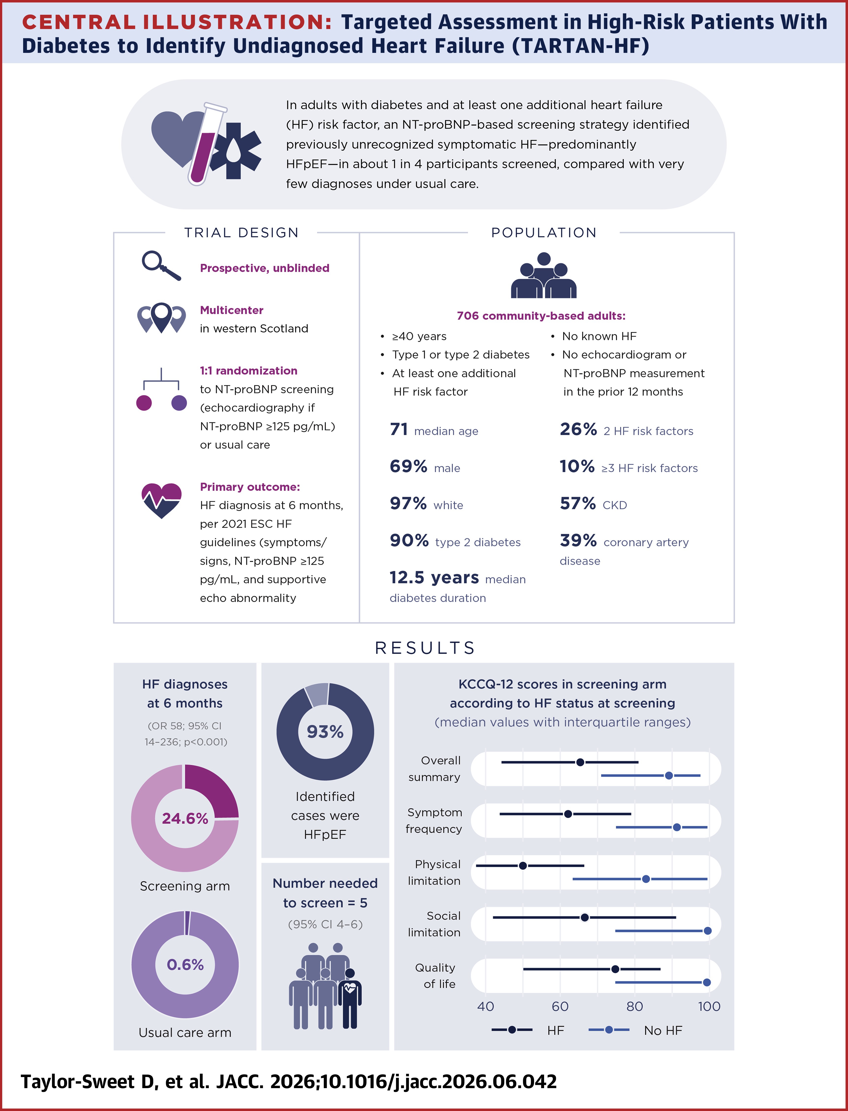 JACC Central Illustration depicting targeted assessment in high-risk patients with diabetes to identify undiagnosed heart failure as part of the TARTAN-HF trial.