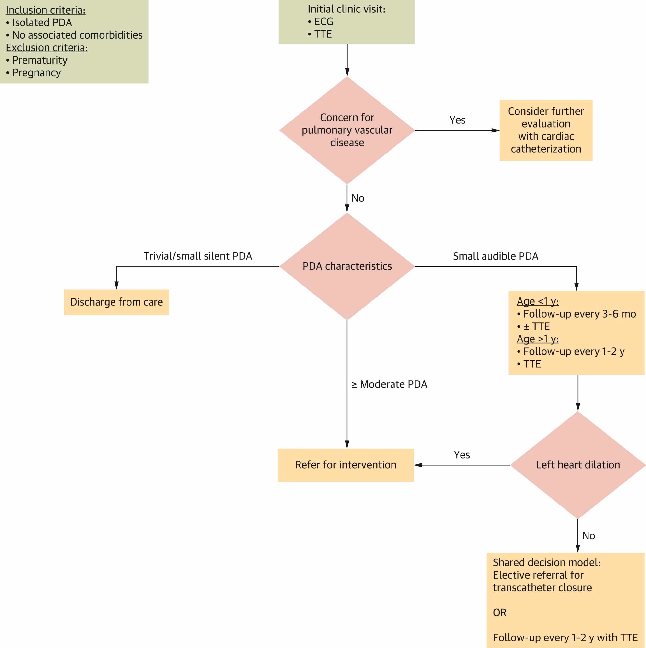 Figure 1a