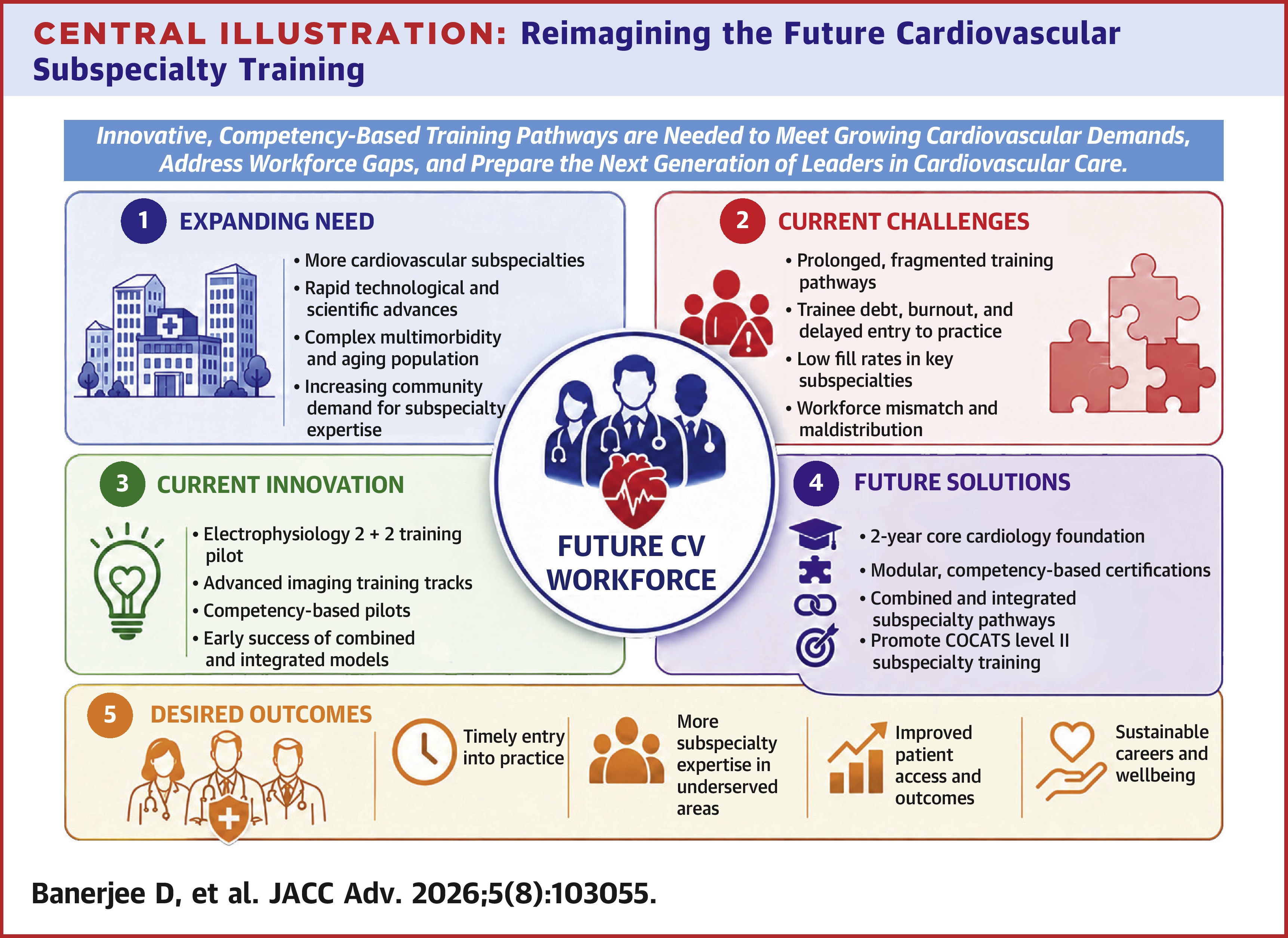 JACC Central Illustration: The Future of Cardiovascular Subspecialty Training
