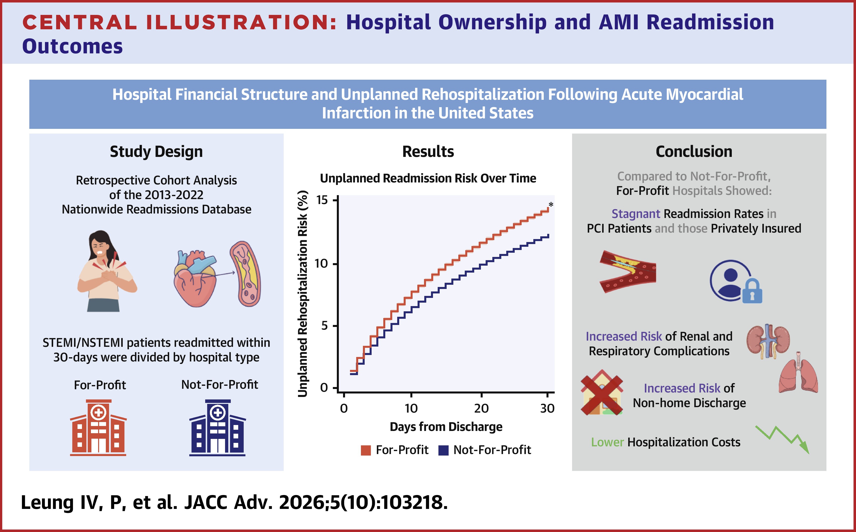 JACC Central Illustration: Hospital Ownership and AMI Readmission Outcomes