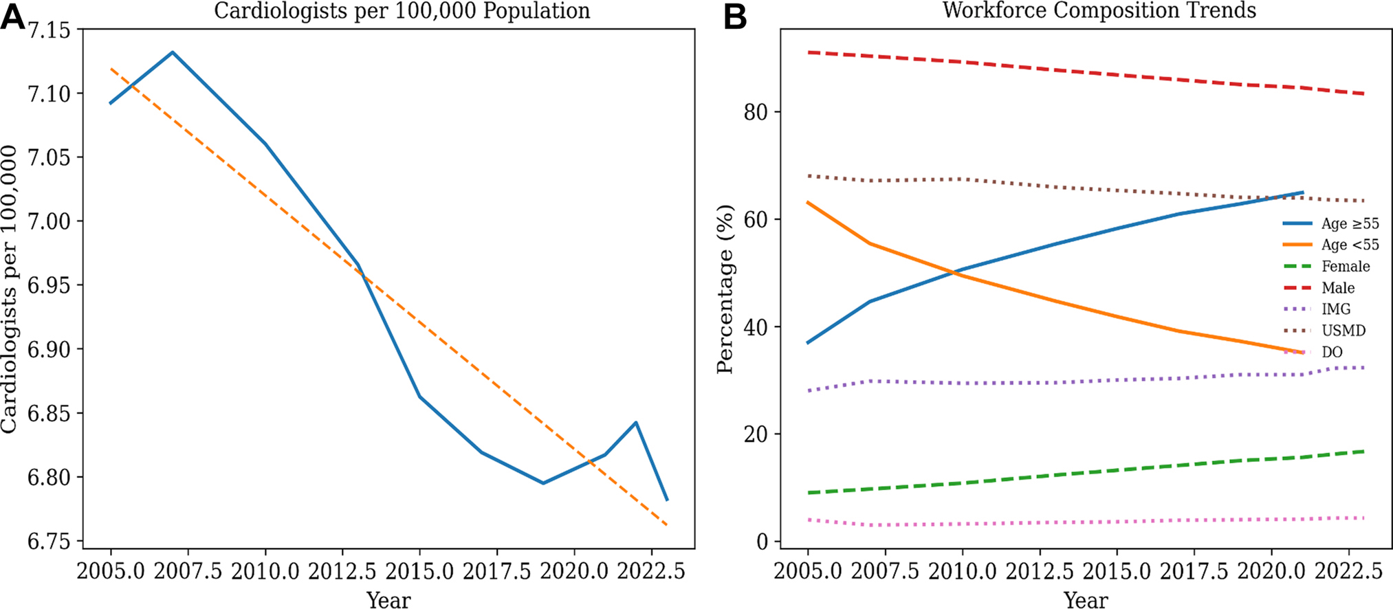 JACC Central Illustration depicting how the U.S. cardiology workforce structurally changed between 2005 and 2023.