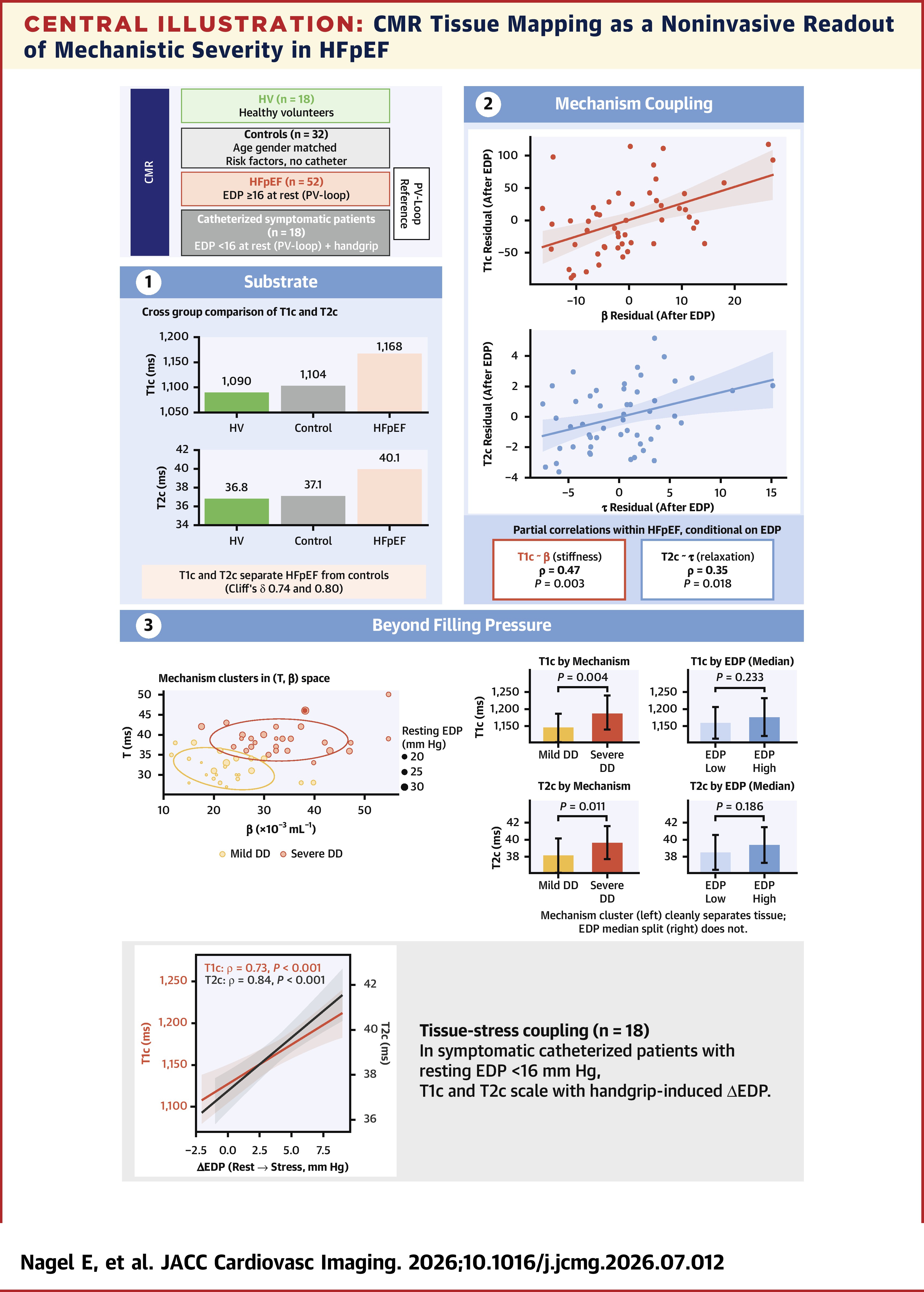 JACC Central Illustration depicting CMR tissue mapping as a noninvasive readout of mechanistic severity in HFpEF.