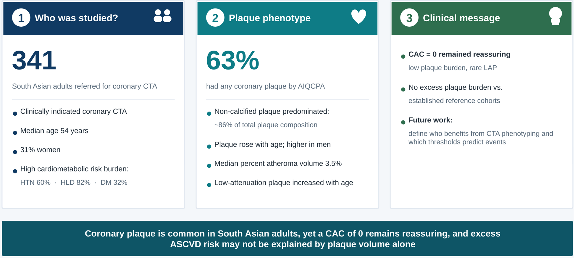 Figure 1: Beyond Calcium in South Asian Adults: What the DILWALE CTA Analysis Adds