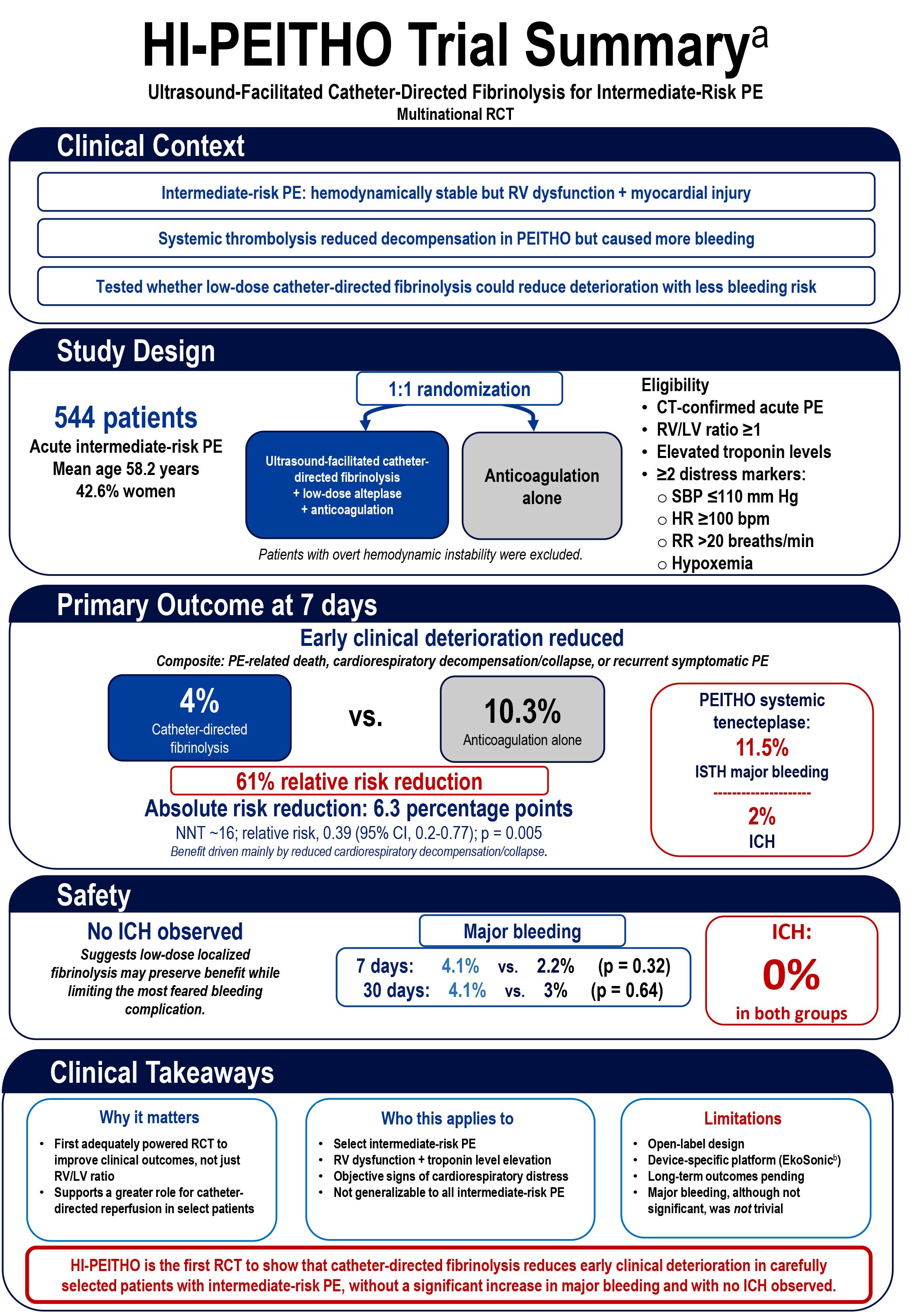 Figure 1: Summary of Findings From the HI-PEITHO Trial