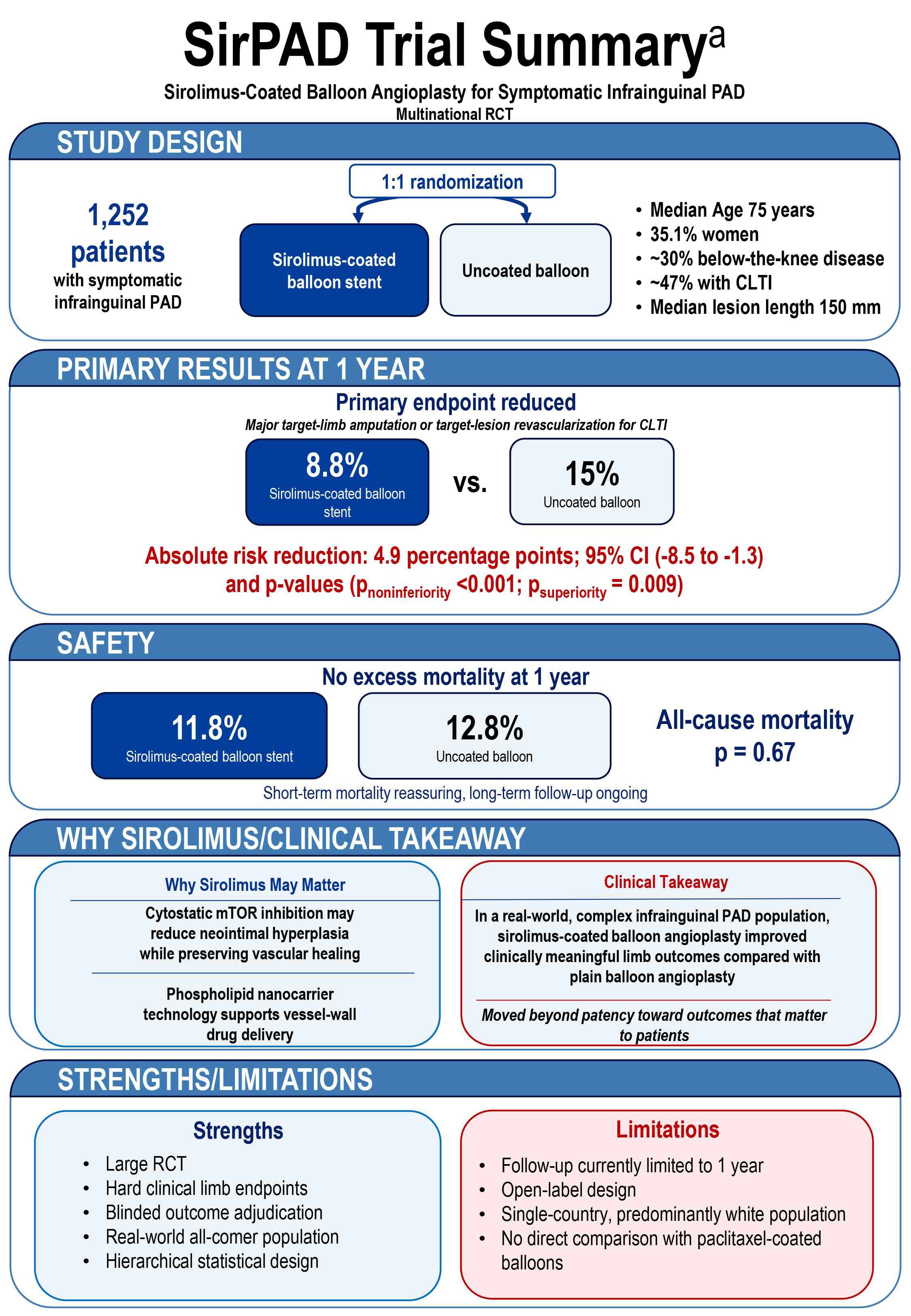 Figure 1: Summary of Findings From the SirPAD Trial