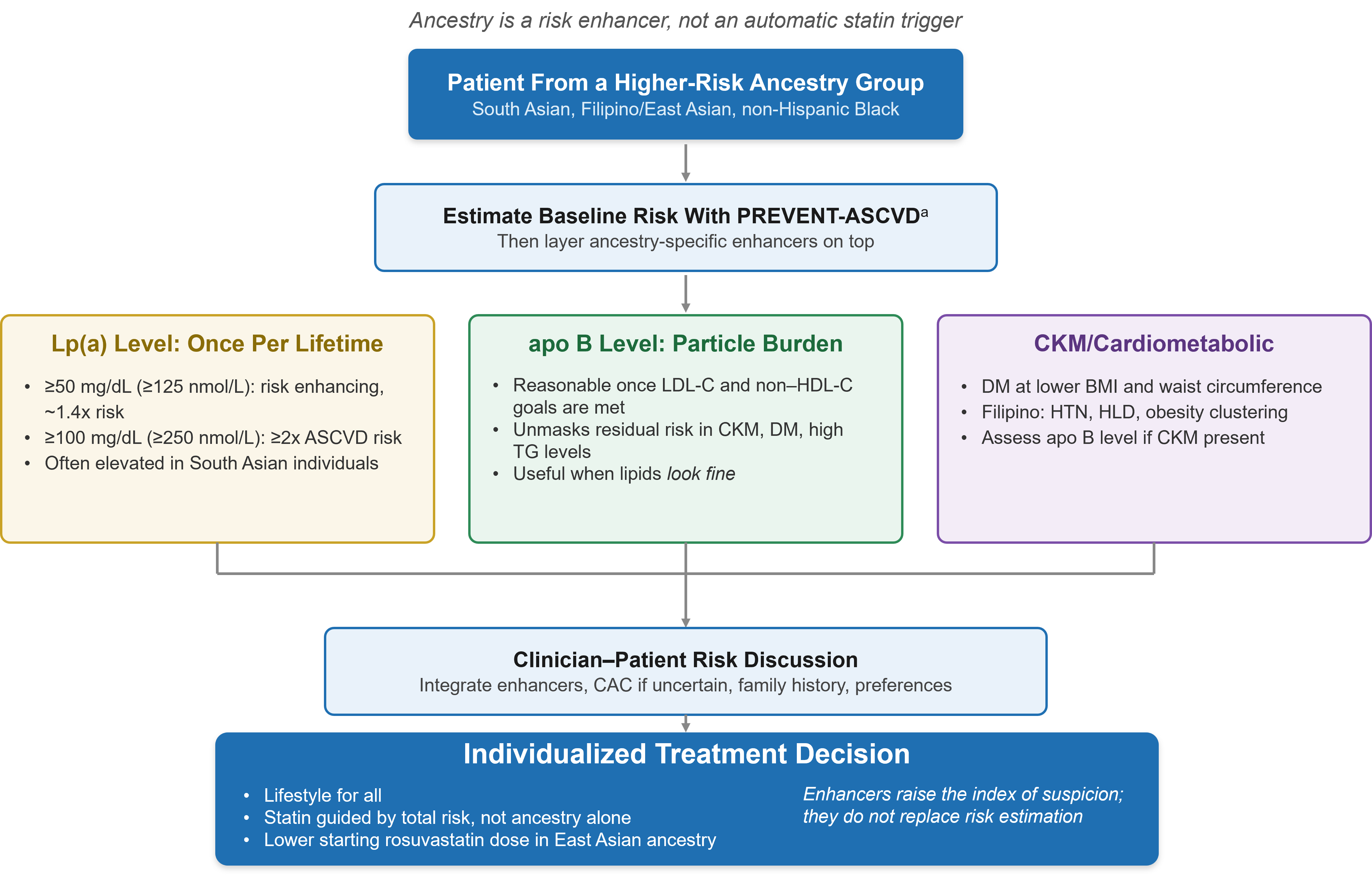 Figure 1: Ancestry-Informed Risk Assessment in Groups at High Risk