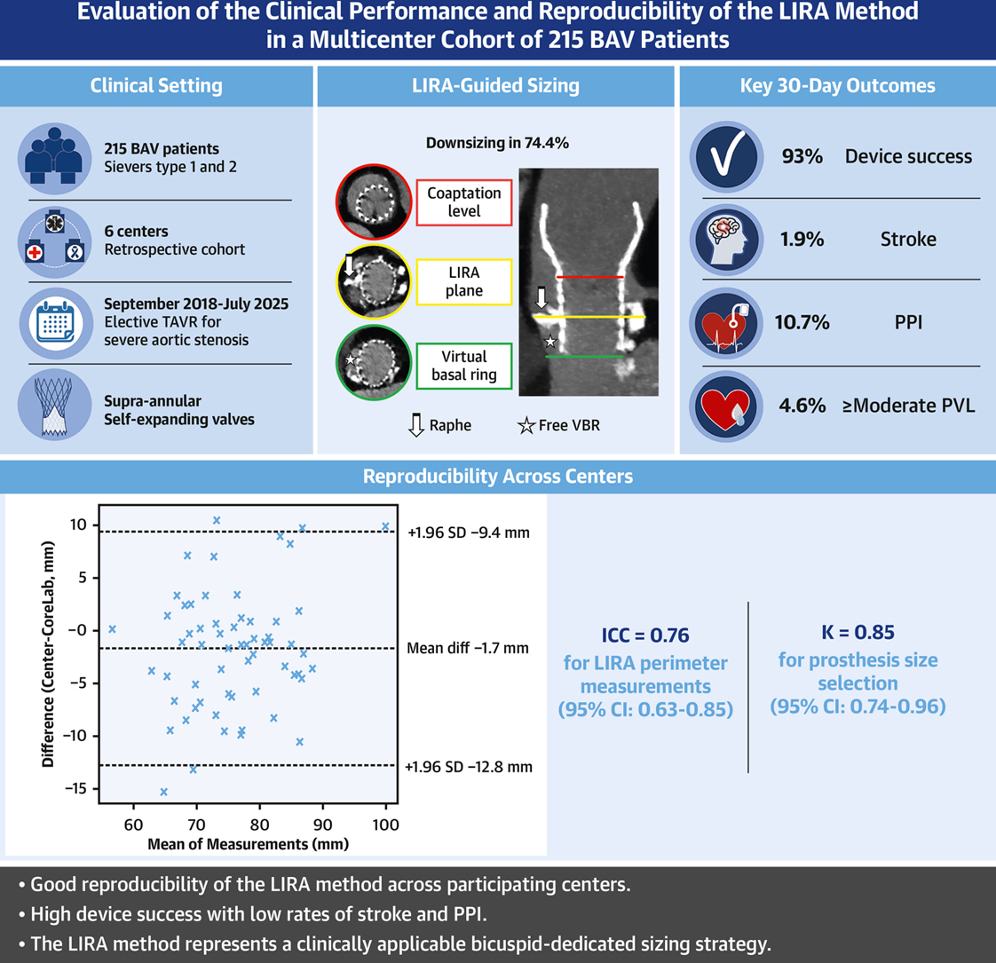 JACC Central Illustration - Evaluation of the clinical performance and reproducibility of the LIRA method of a multicenter cohort of 215 BAV patients.