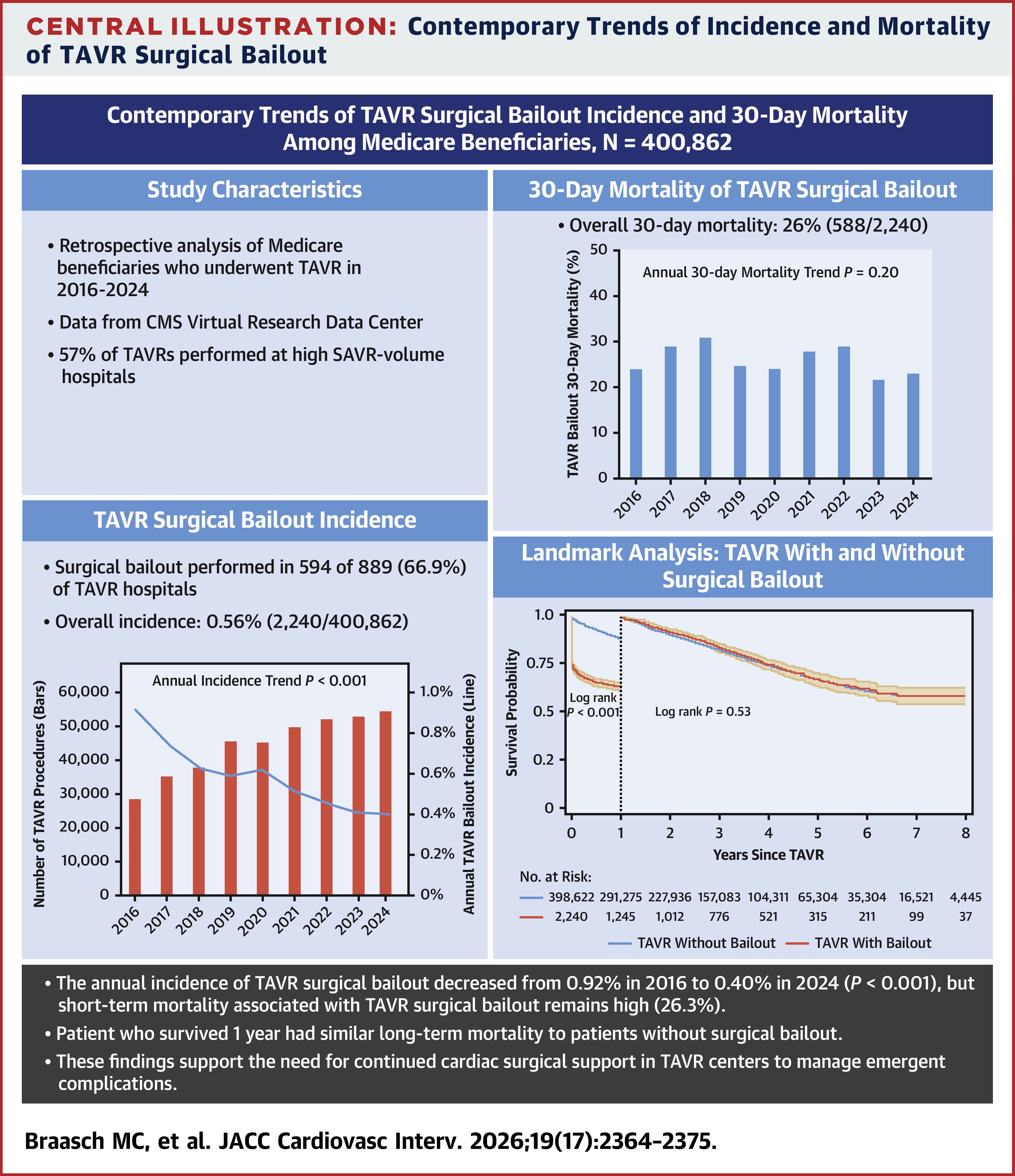 JACC Central Illustration - Contemporary trends of incidence and mortality of TAVR surgical bailout.