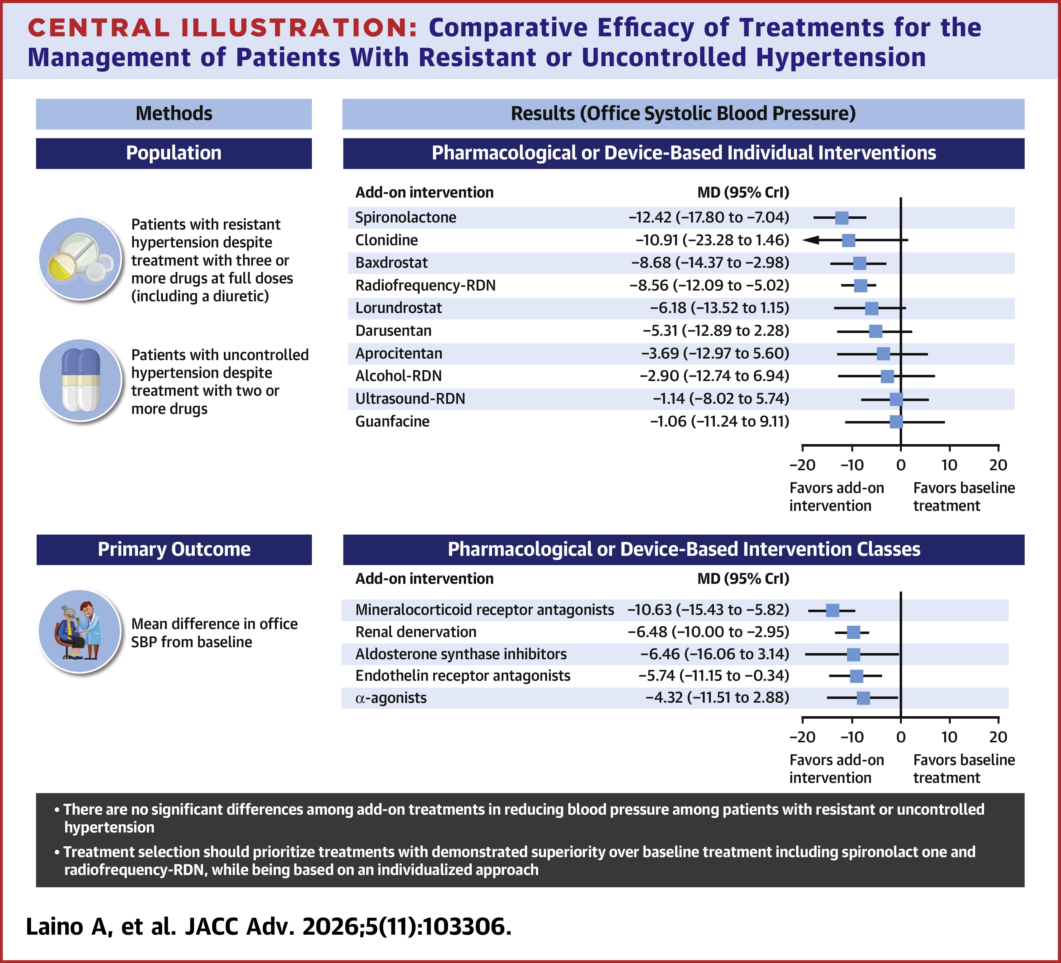 JACC Central Illustration: Comparative Efficacy of Treatments For the Management of Patients With Resistant or Uncontrolled Hypertension