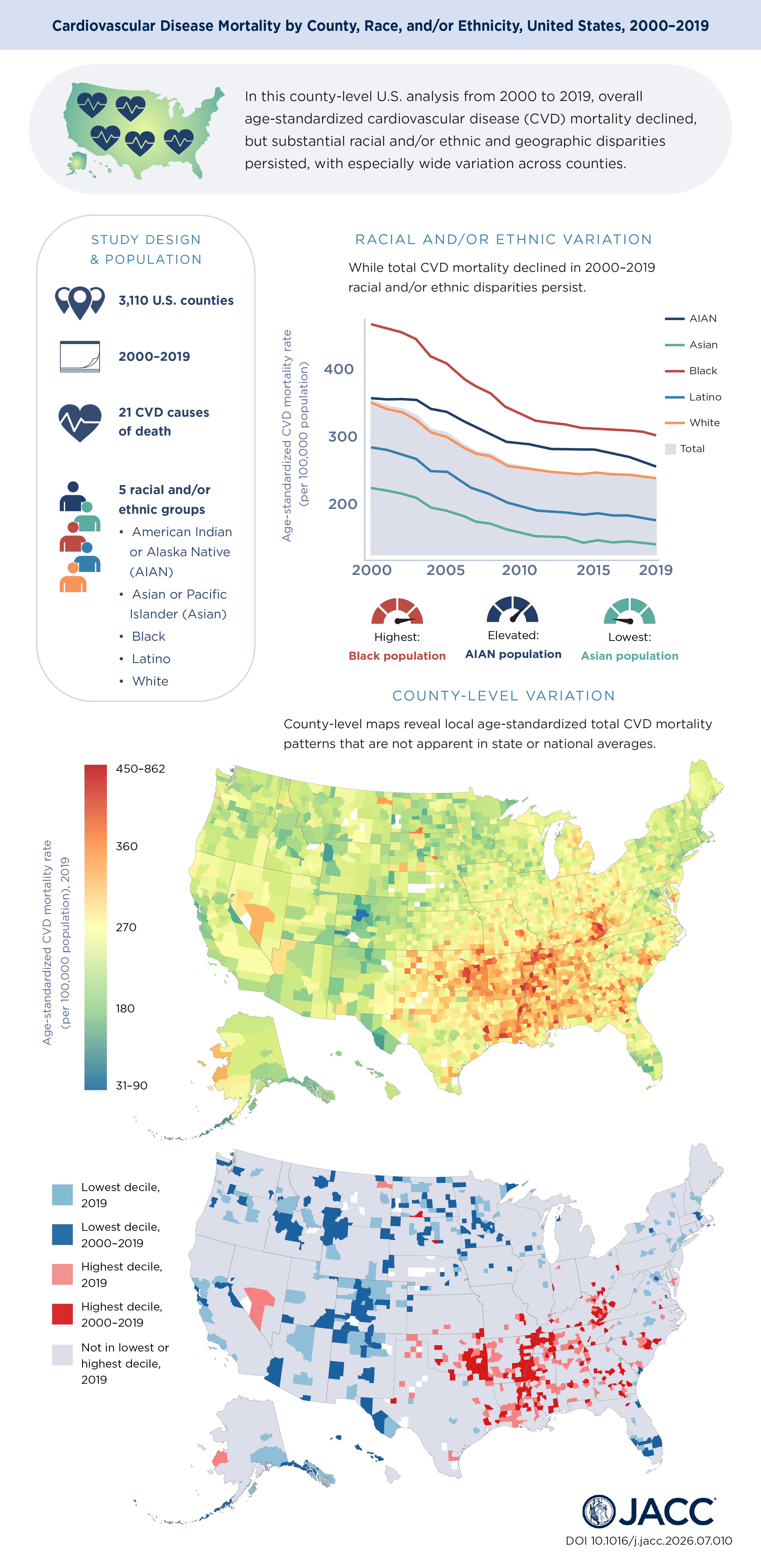JACC Central Illustration - Cardiovascular Disease Mortality by County, Race and Ethnic Population in the United States from 2000 to 2019