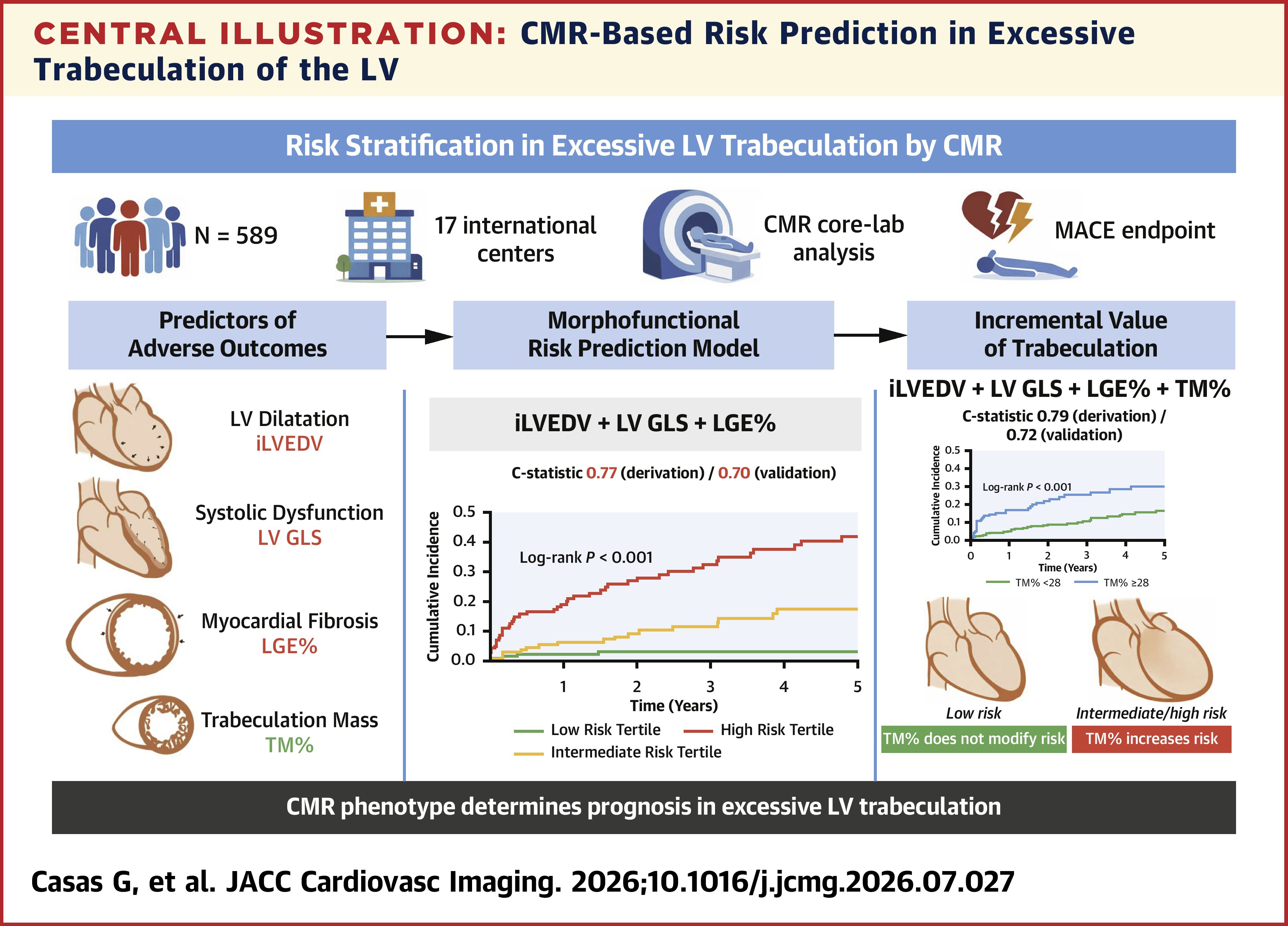 JACC Central Illustration illustrating CMR-based risk prediction in excessive trabeculation of the LV. 