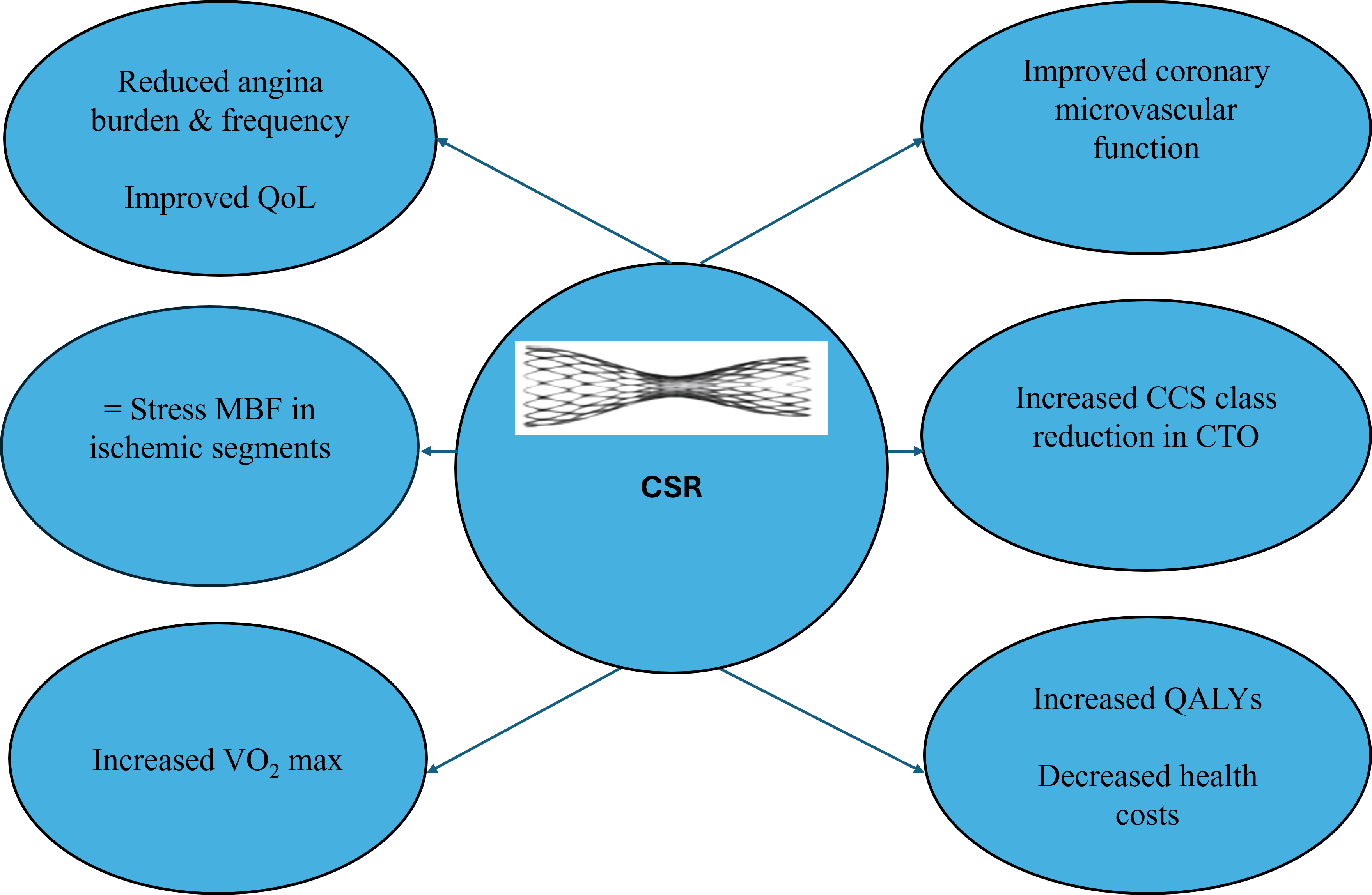 Figure 1: Clinical Impact of CSR Therapy