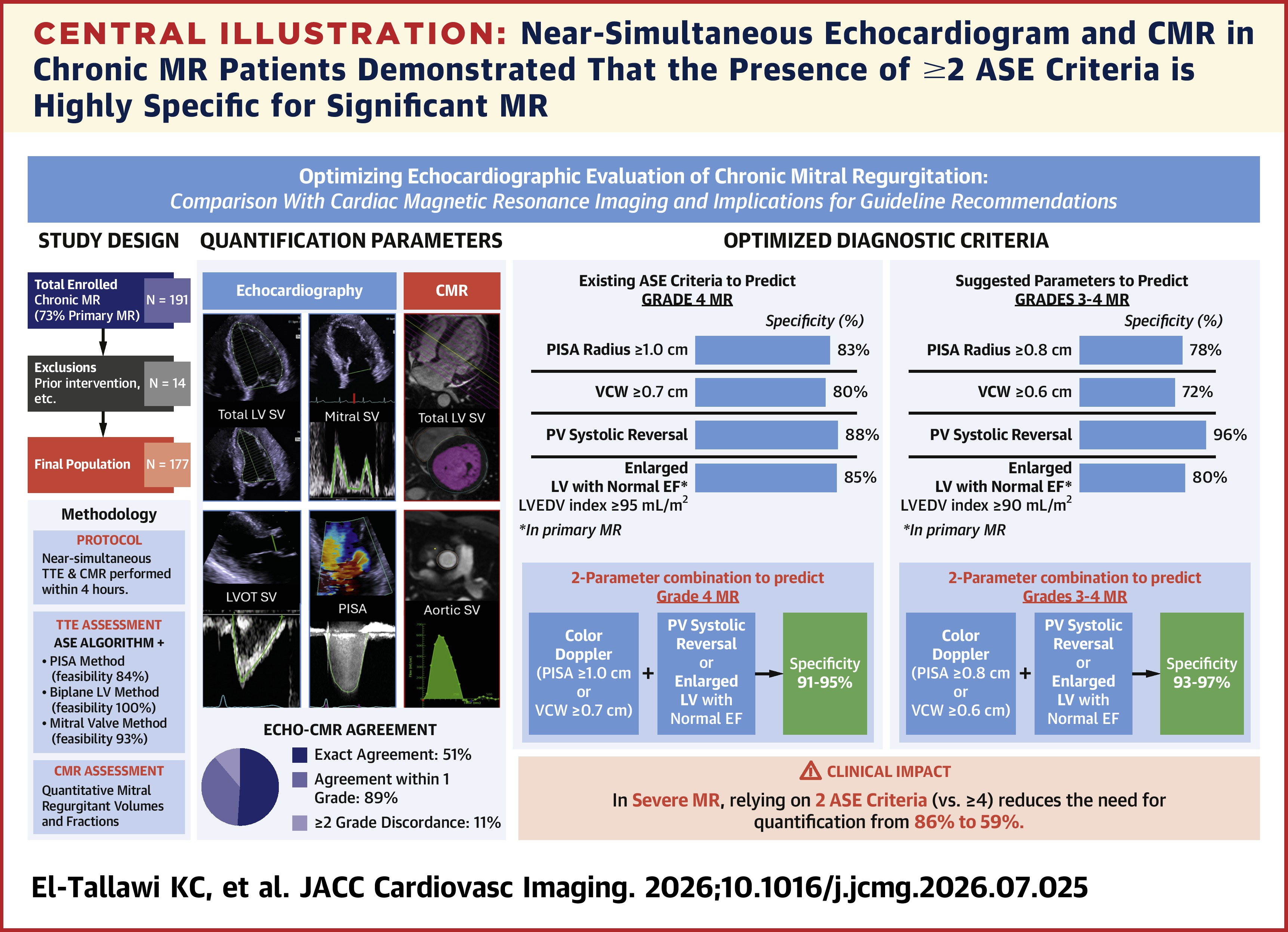 JACC Central Illustration: Near-Simultaneous Echocardiogram and CMR in Chronic MR Patients Demonstrated That the Presence of Greater Than or Equal to 2 ASE Criteria is Highly Specific For Significant MR
