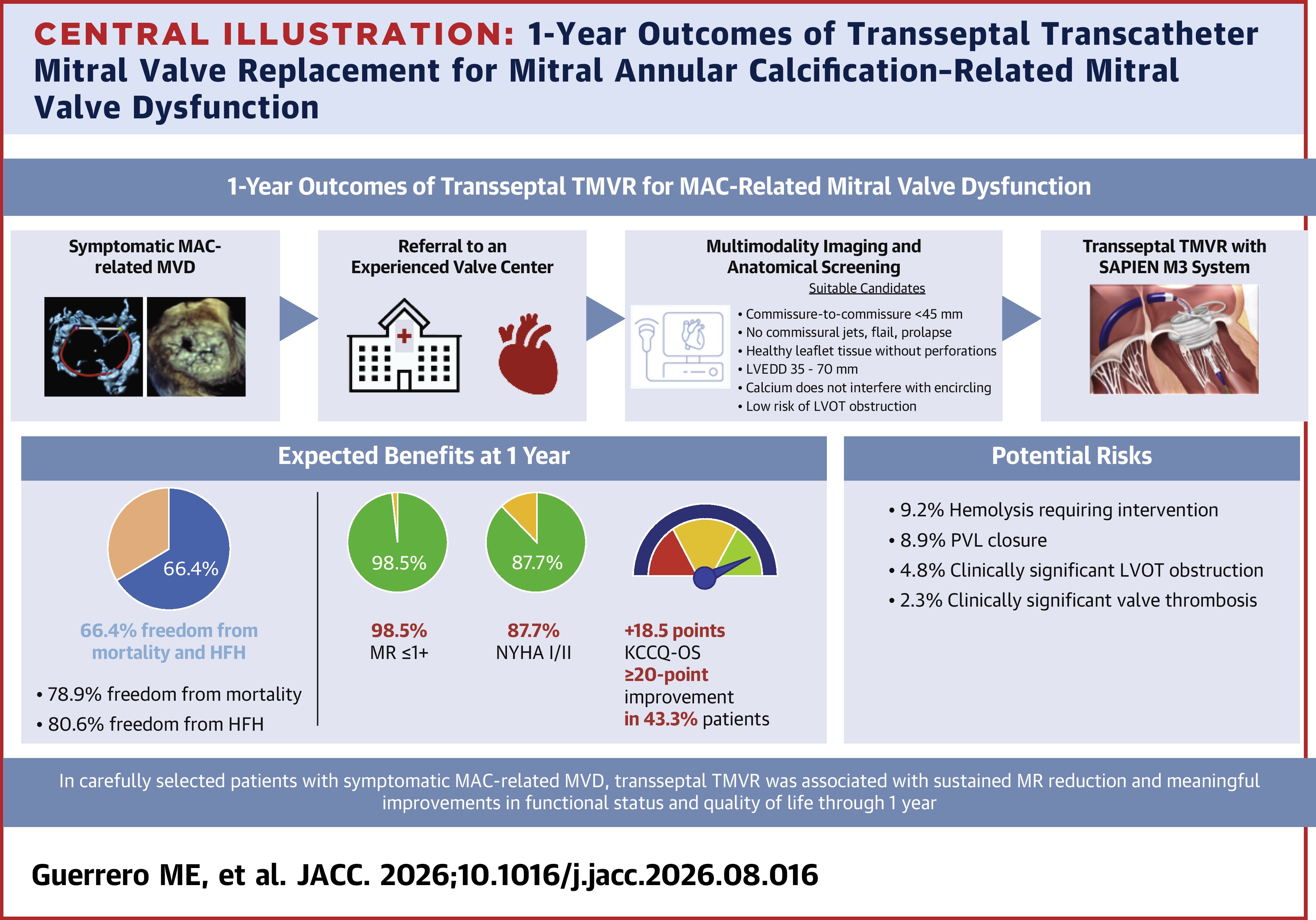 JACC Central Illustration depicting one-year outcomes of transseptal transcatheter mitral valve replacement for mitral annular calcification-related mitral valve dysfunction.