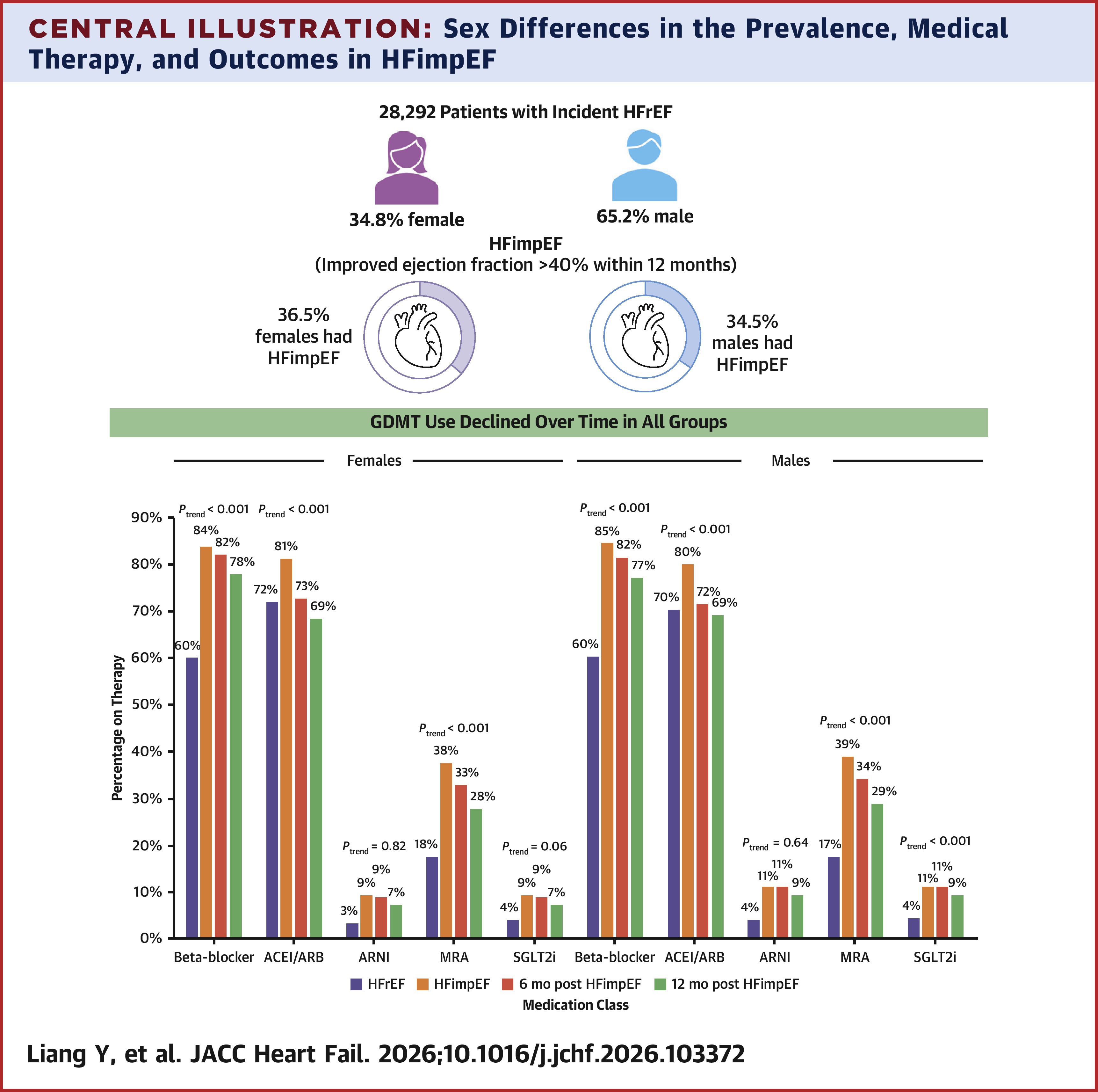 JACC Central Illustration depicting sex differences in the prevalence, medical therapy and outcomes of HFimpEF.