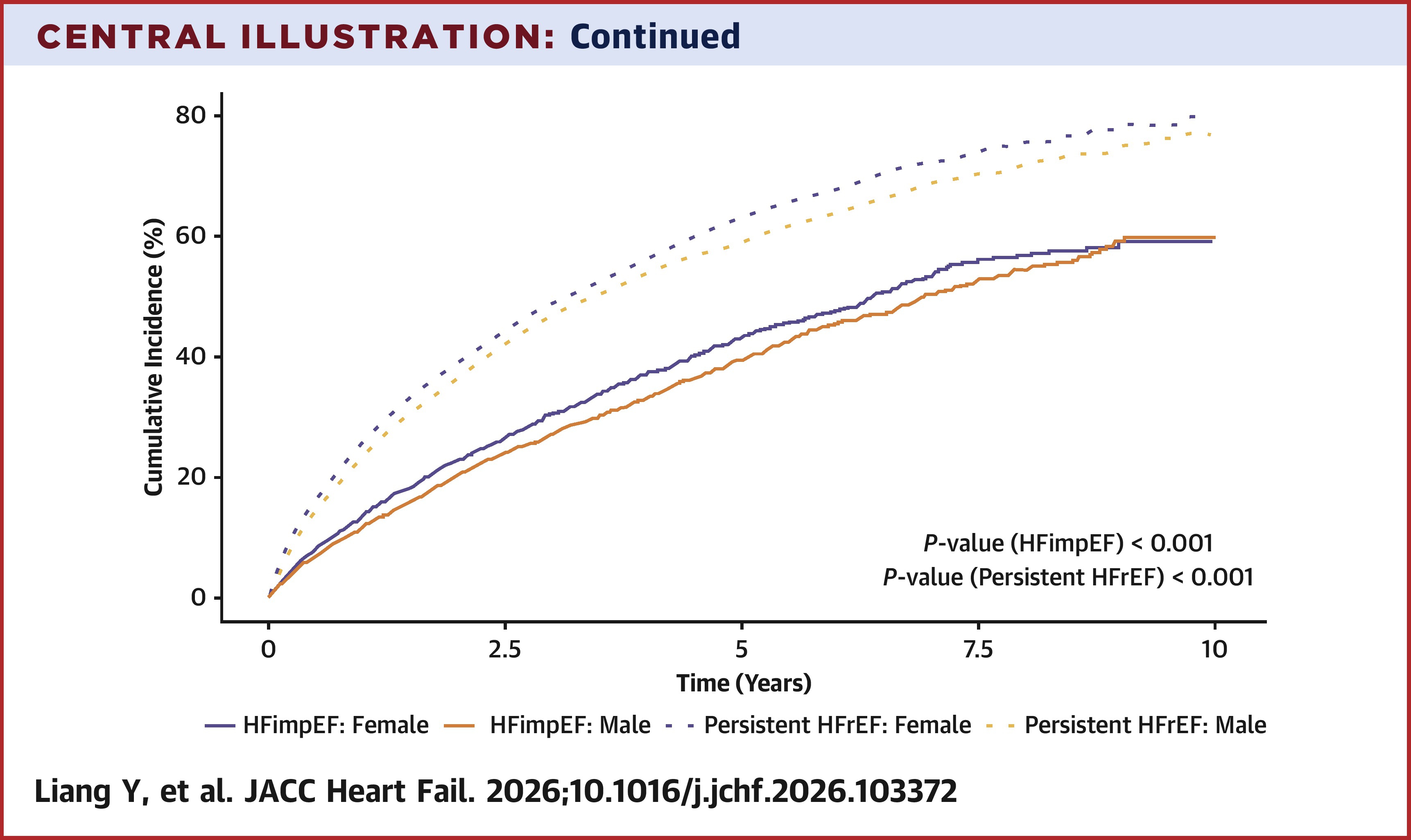 JACC Central Illustration depicting sex differences in the prevalence, medical therapy and outcomes of HFimpEF.