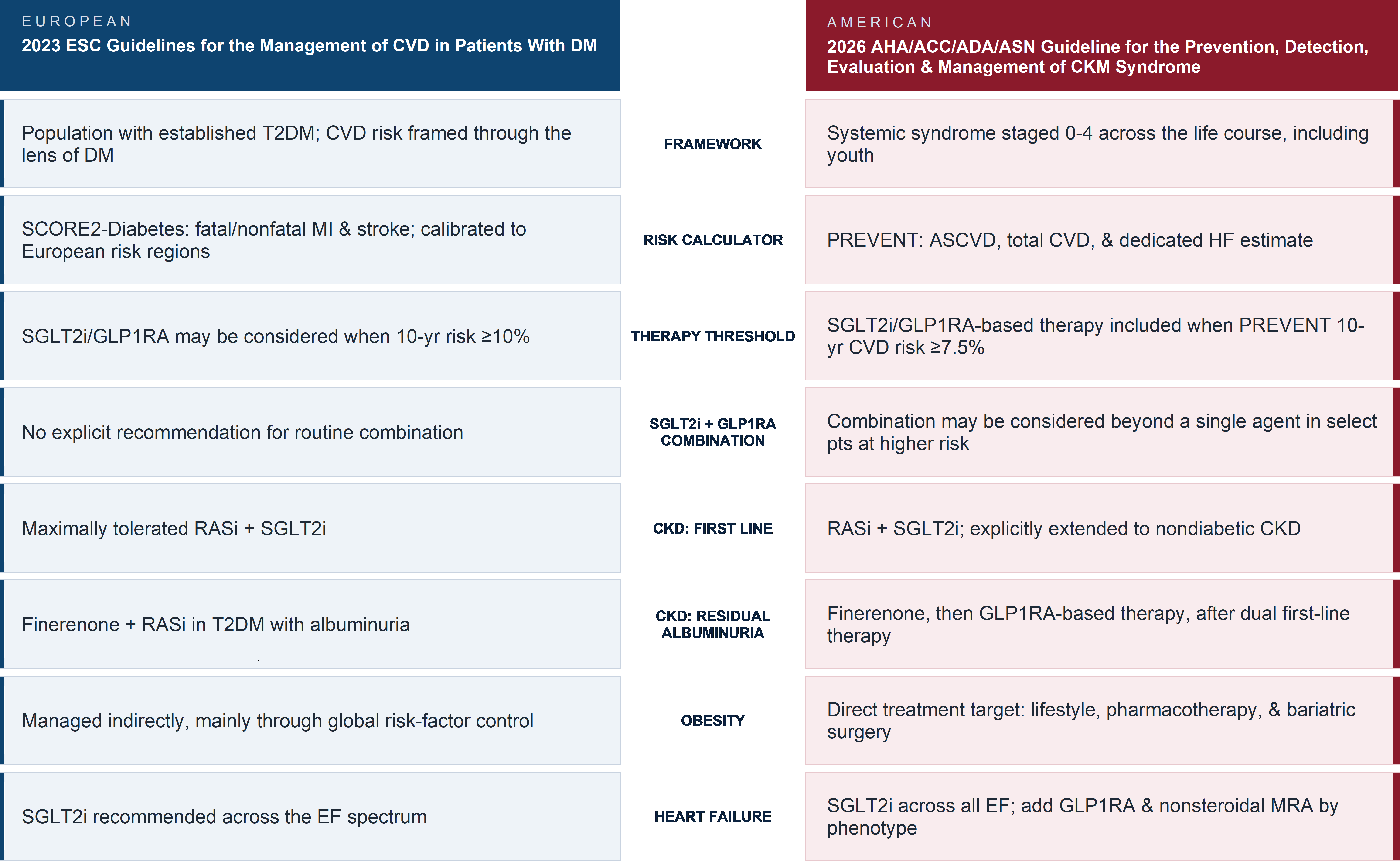 Figure 1: Two Frameworks, One Evidence Base: A Point-by-Point Comparison of CKM Syndrome Management