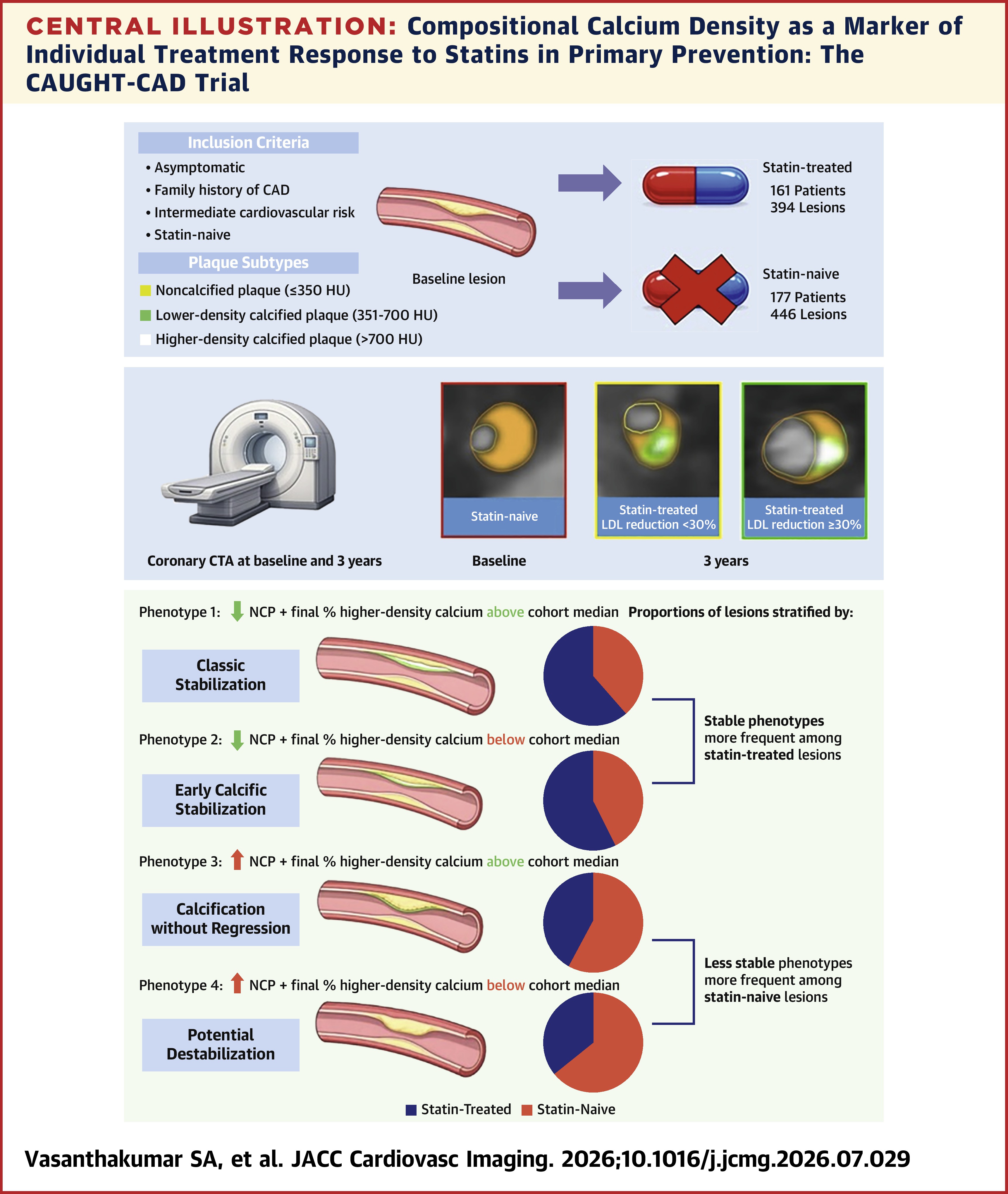 JACC Central Illustration depicting compositional calcium density as a marker of individual treatment response to statins in primary prevention in the CAUGHT-CAD trial.