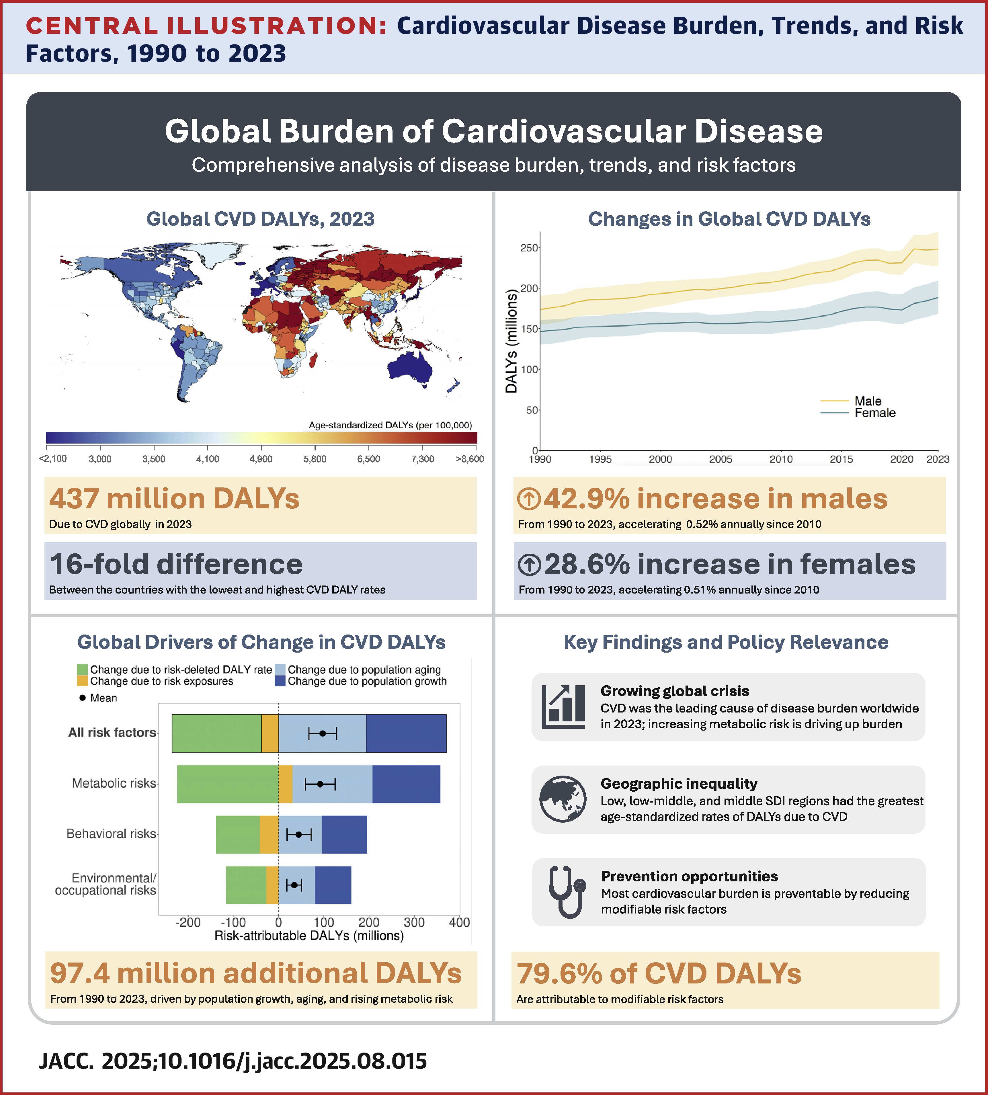 Global Burden Central Illustration