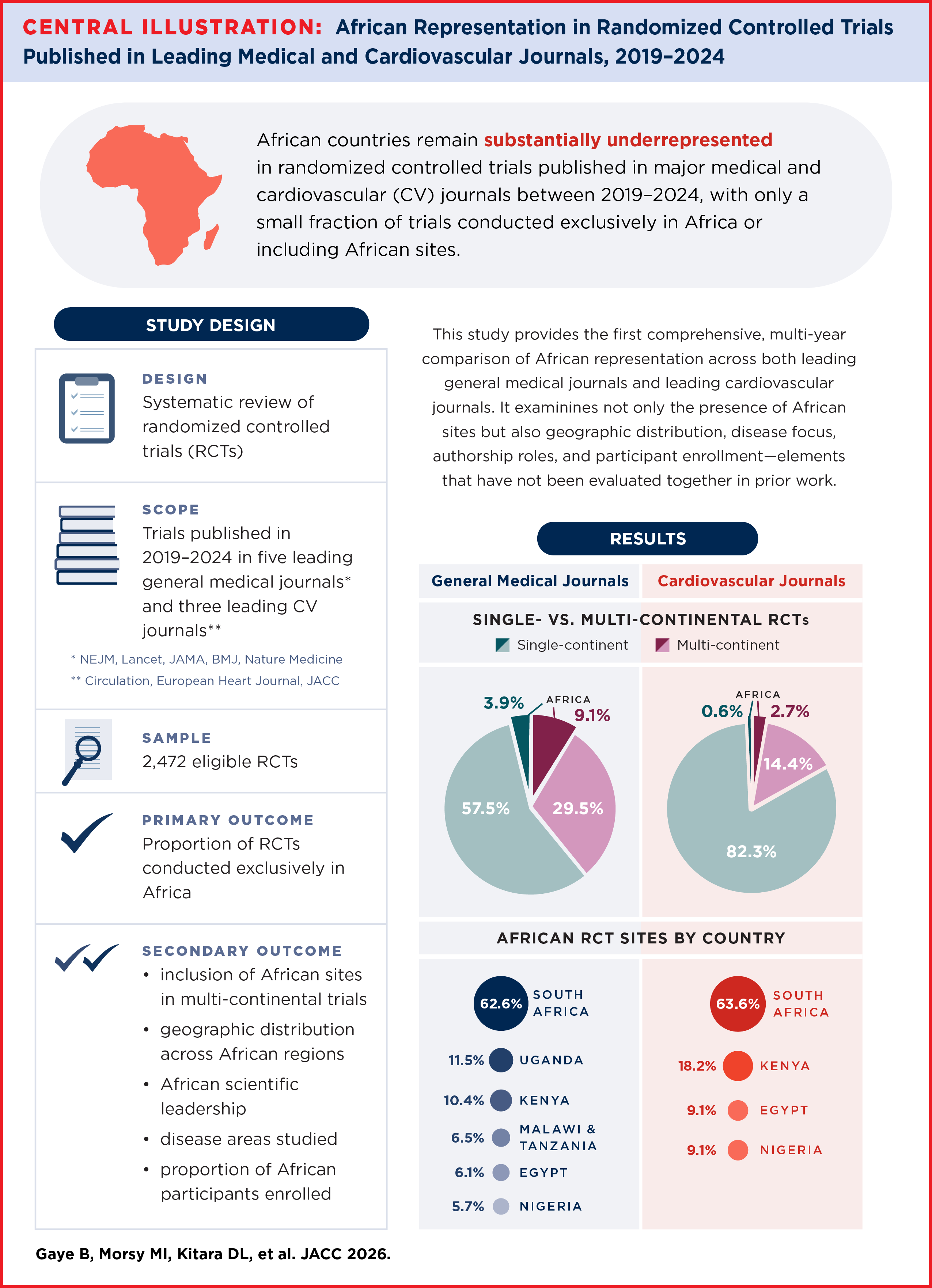 Graphic depicting African representation in RCTs published in leading medical and cardiovascular journals, 2019-2024.