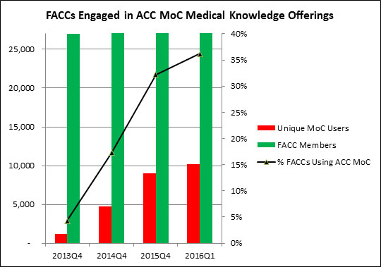 Graph: Over the past two and one-quarter years  more than one-third of individual FACCs have participated in MOC activities