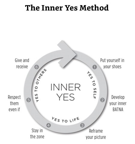 Inner Yes Method