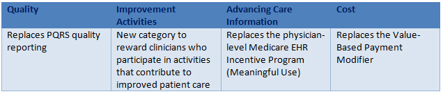 MACRA: Four core components: quality, clinical practice improvement activities (CPIA), meaningful use of certified EHRs and resource use. 