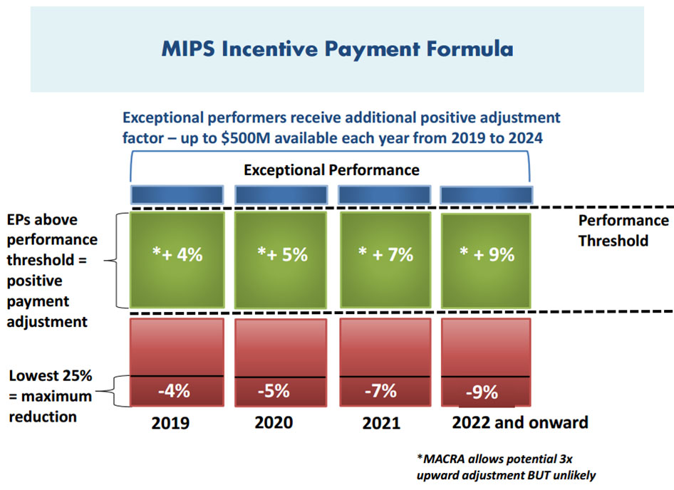 MIPS Incentive Payment Formula