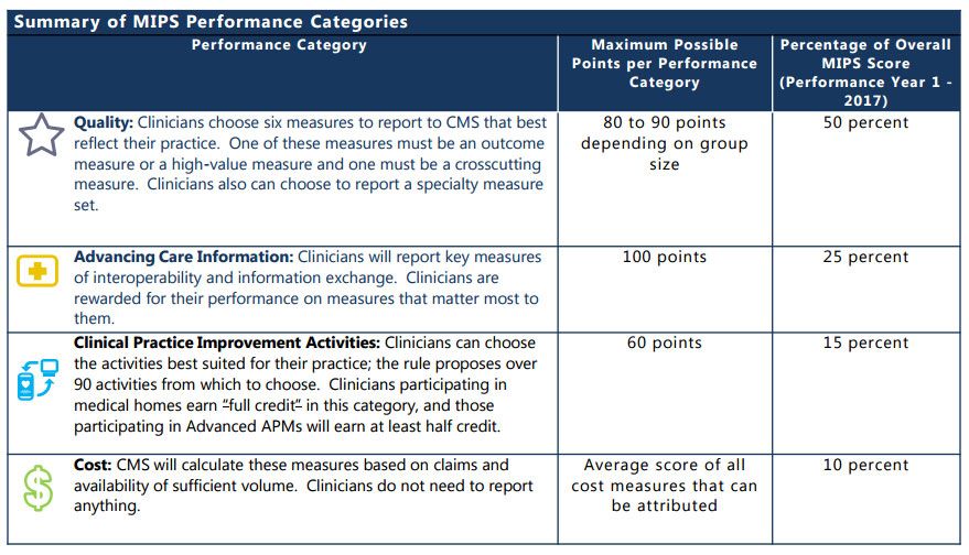 Table: MIPS categories