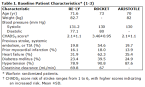Table 1: Baseline Patient Characteristics* (1-3) *Warfarin randomized patients