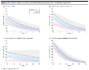 Figure 4: Five-year Risk Prediction Curves by Left Ventricular Ejection Fraction (LVEF) and Midwal Fibrosis Status
