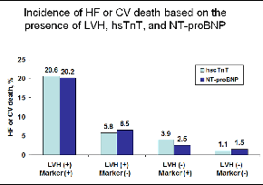 Figure: Long term incidence of cardiovascular death or heart failure in patients with (+) or without (-) LVH, in patients who had (+) or (-) hscTnT (light blue bars) or (+) or (-) NT-proBNP (dark blue bars)