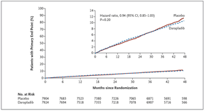 Figure 1: Kaplan–Meier curves for the primary end point of death from cardiovascular causes, myocardial infarction, or stroke (adapted with permission from The STABILITY Investigators. Darapladib for Preventing Ischemic Events in Stable Coronary Heart Disease N Engl J Med 2014; 370:1702-1711 – Figure 2)