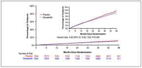 Figure 2: Cumulative Kaplan-Meier estimates of the secondary end point of major coronary events (a composite of death from coronary heart disease, myocardial infarction, and urgent coronary revascularization) (adapted with permission from The STABILITY Investigators. Darapladib for Preventing Ischemic Events in Stable Coronary Heart Disease N Engl J Med 2014; 370:1702-1711 – Figure S3)