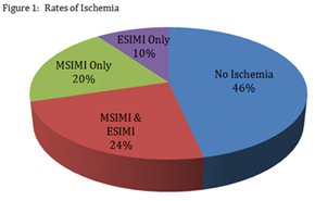 Figure 1: Rates of Ischemia